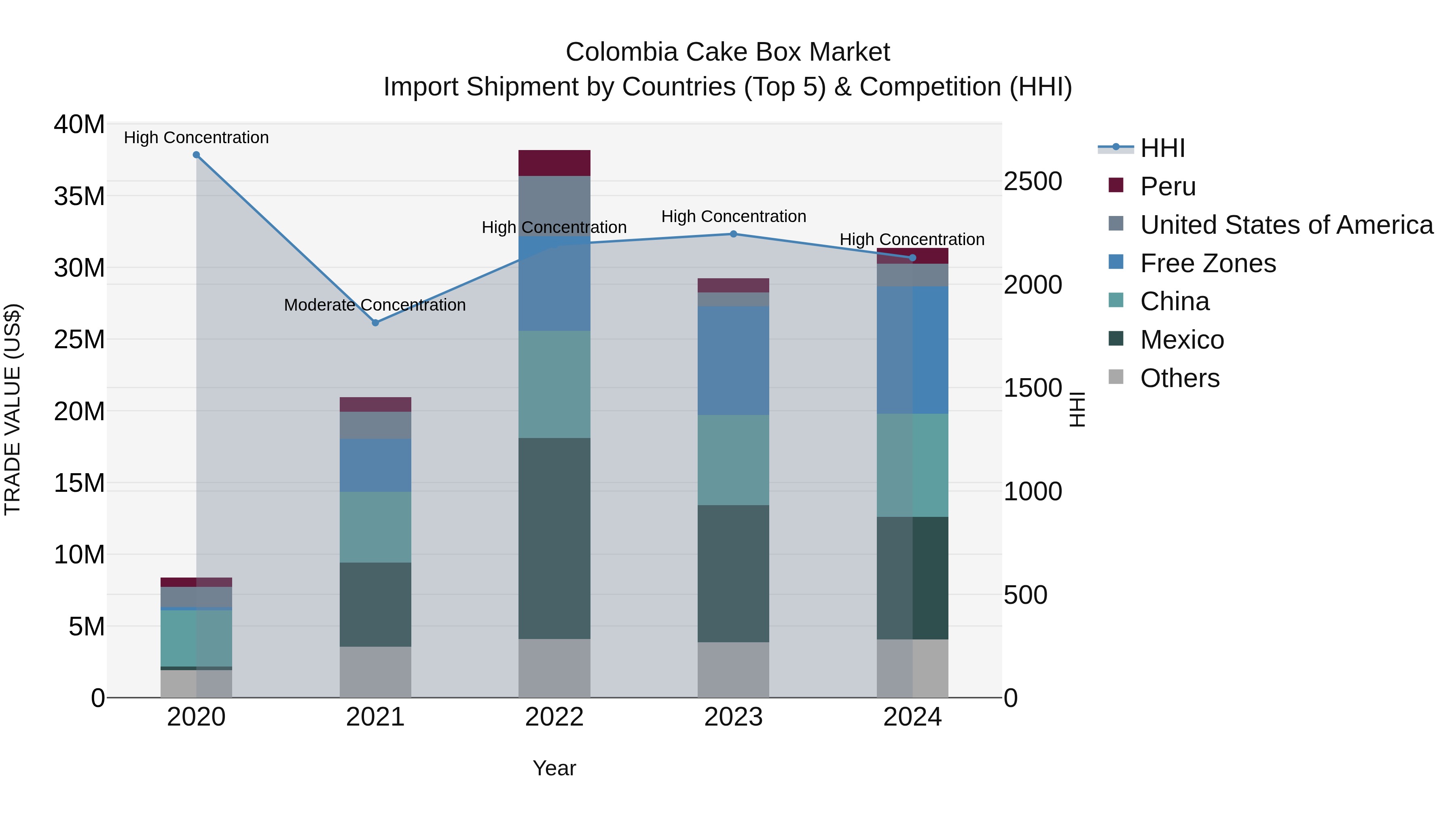 Colombia Cake Box Market: Top 5 Importing Countries and Market Competition (HHI) Analysis