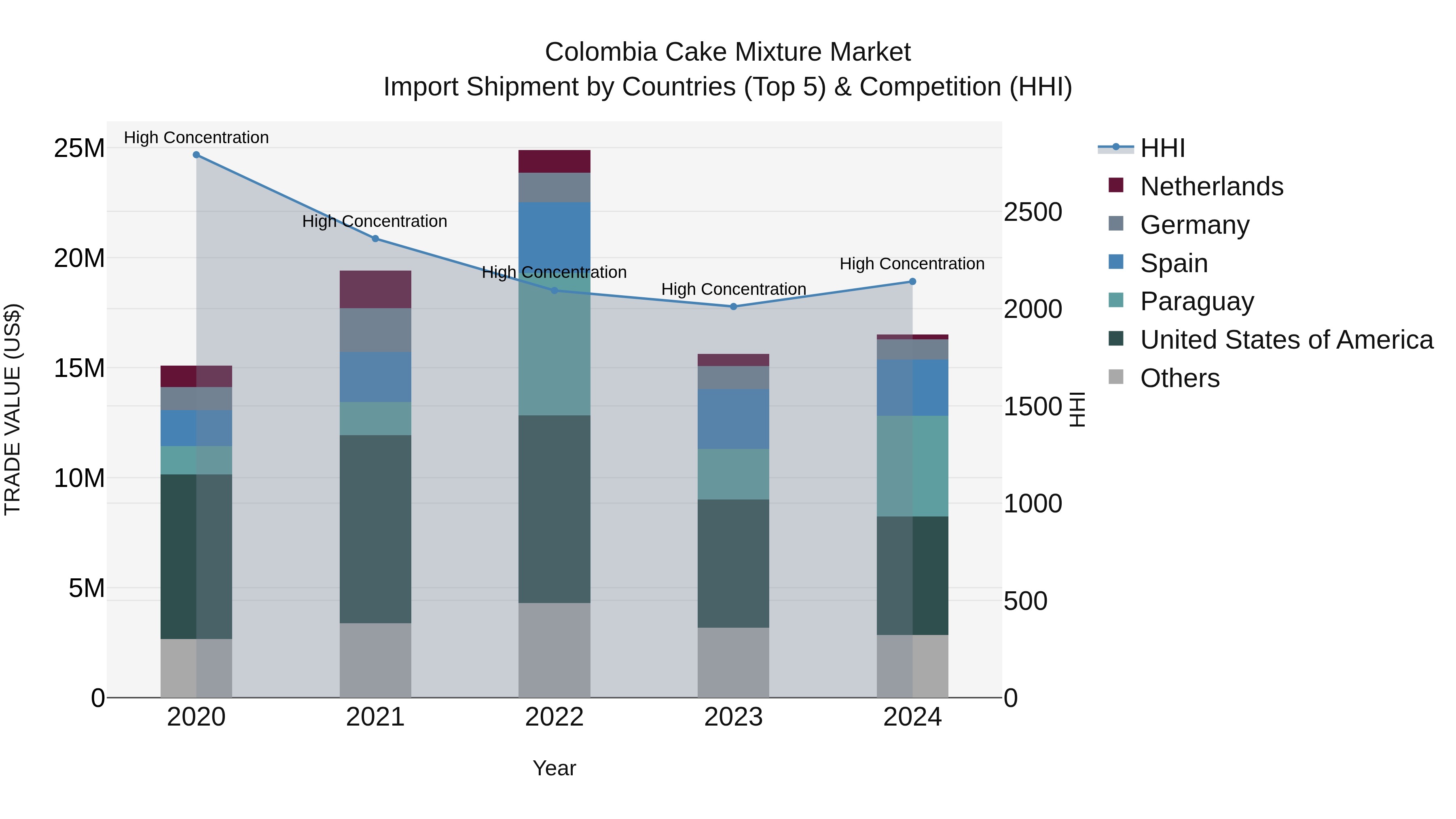 Colombia Cake Mixture Market: Top 5 Importing Countries and Market Competition (HHI) Analysis