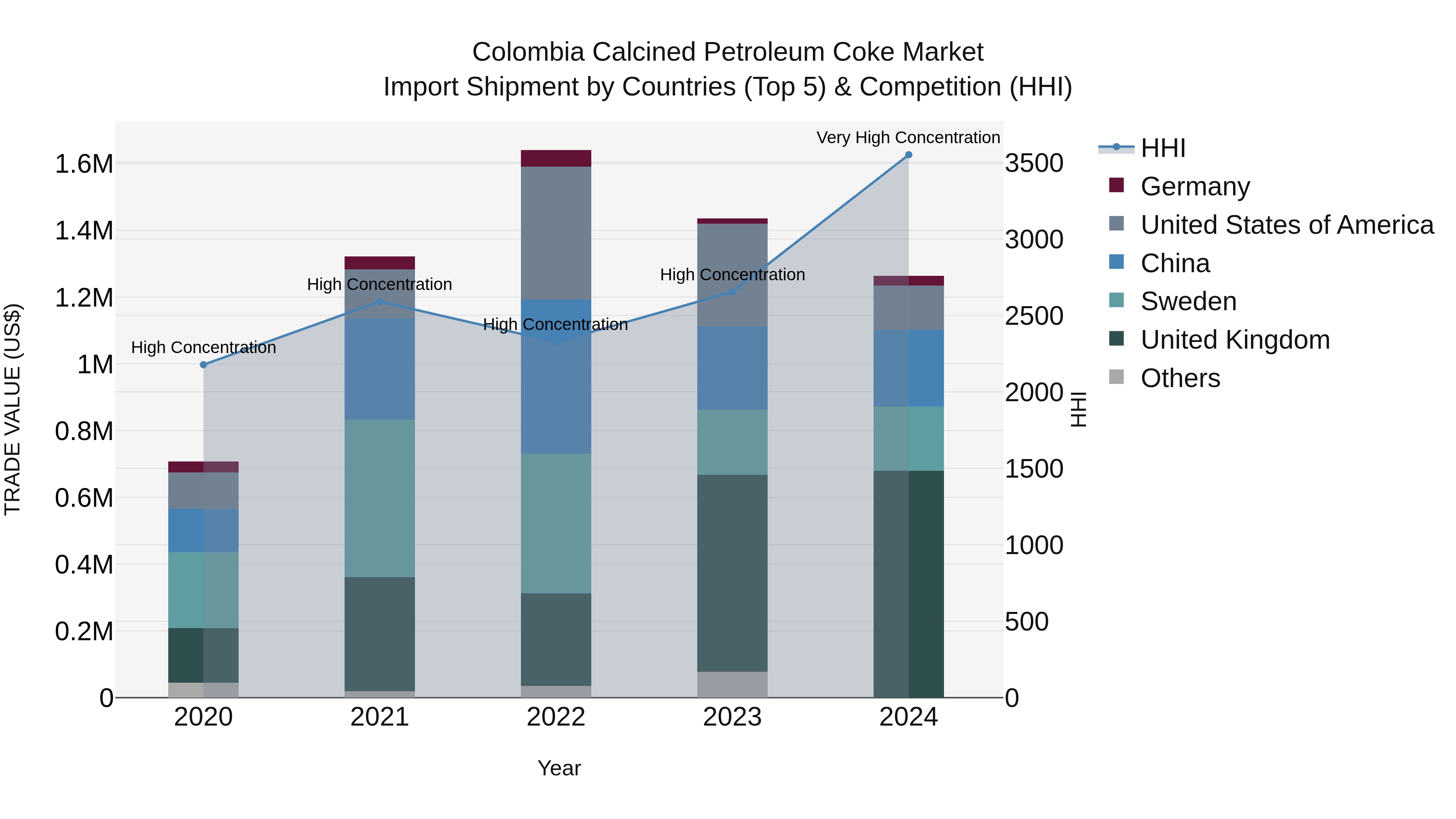 Colombia Calcined Petroleum Coke Market: Top 5 Importing Countries and Market Competition (HHI) Analysis