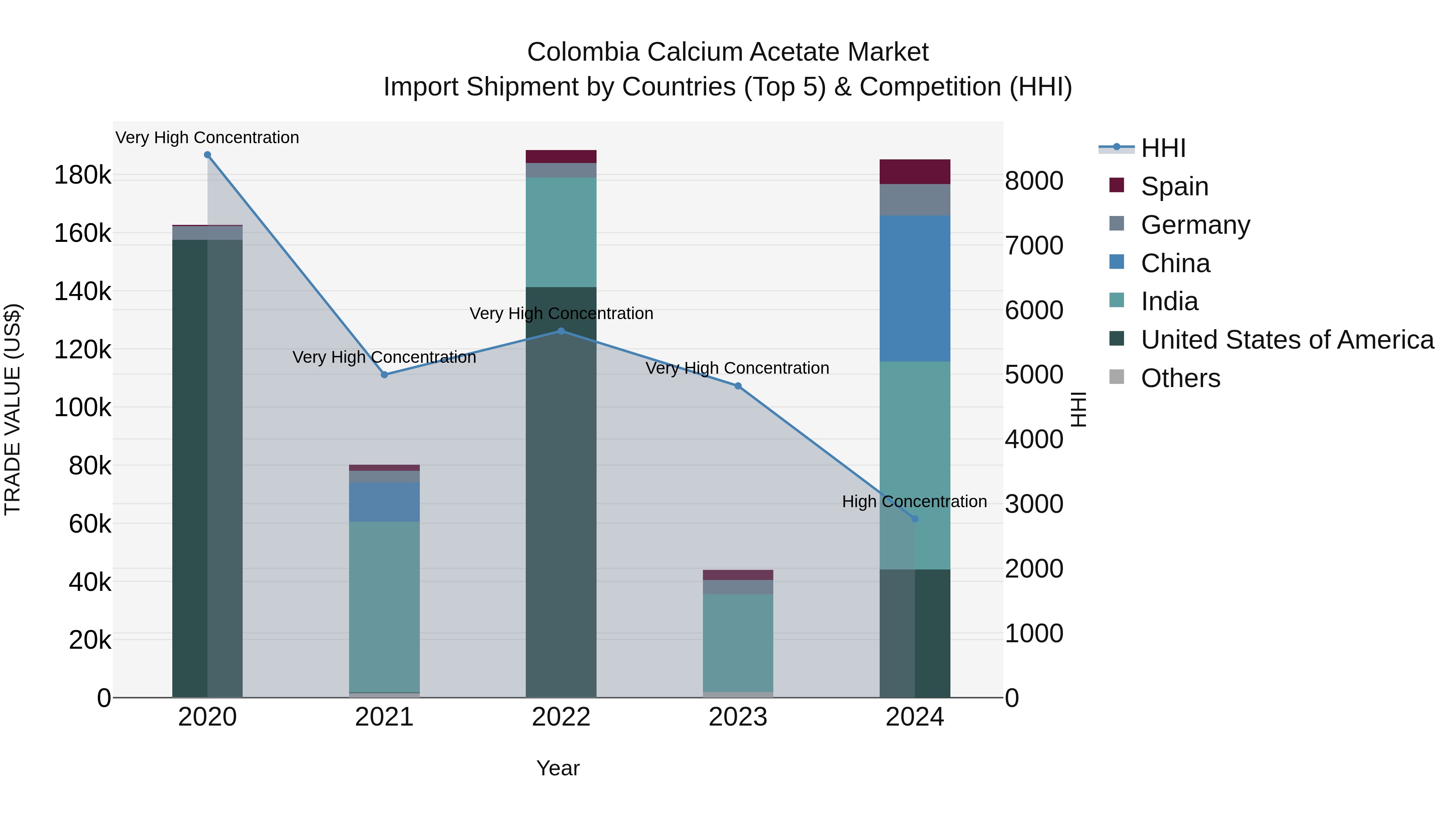 Colombia Calcium Acetate Market: Top 5 Importing Countries and Market Competition (HHI) Analysis