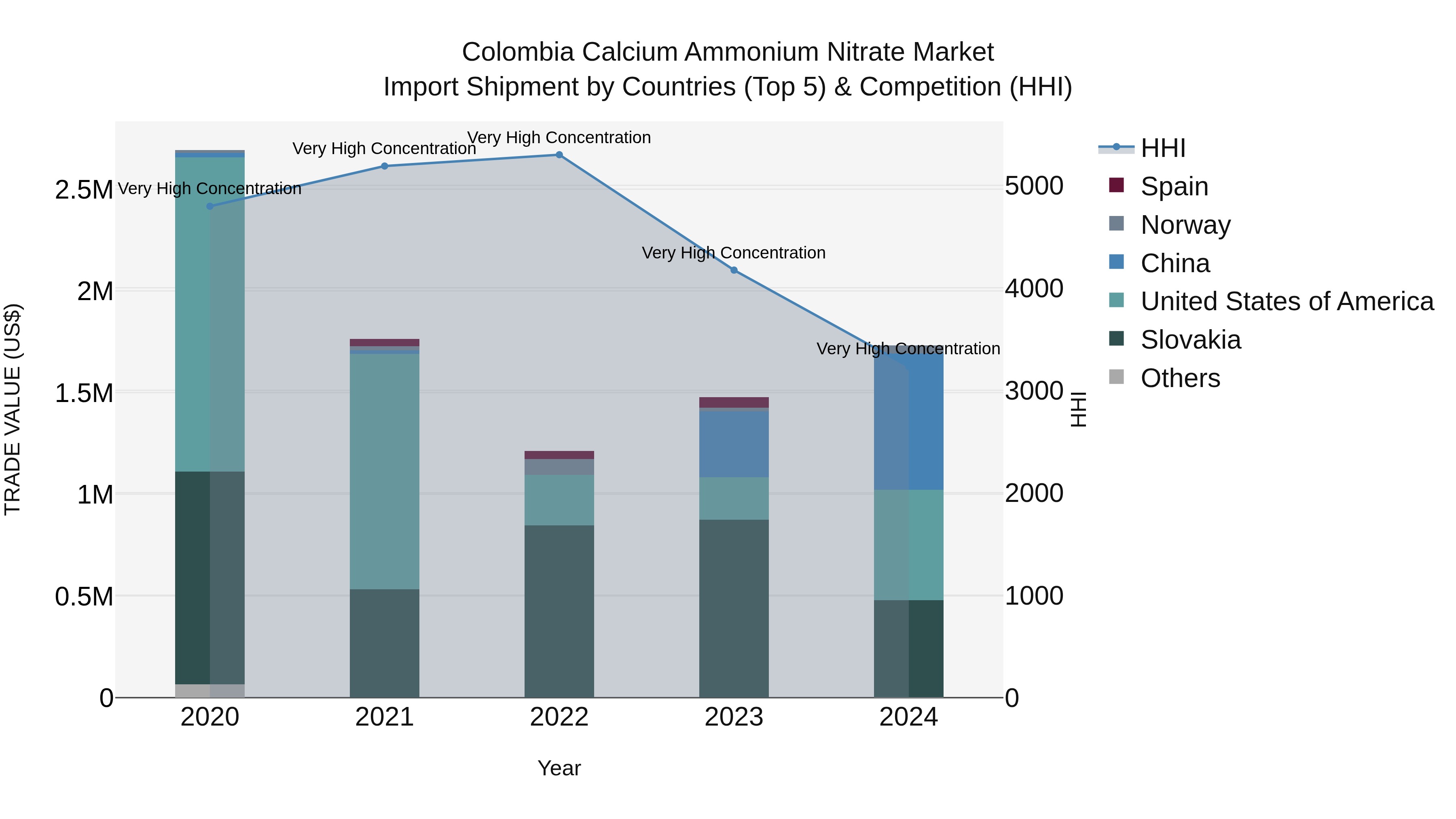 Colombia Calcium Ammonium Nitrate Market: Top 5 Importing Countries and Market Competition (HHI) Analysis