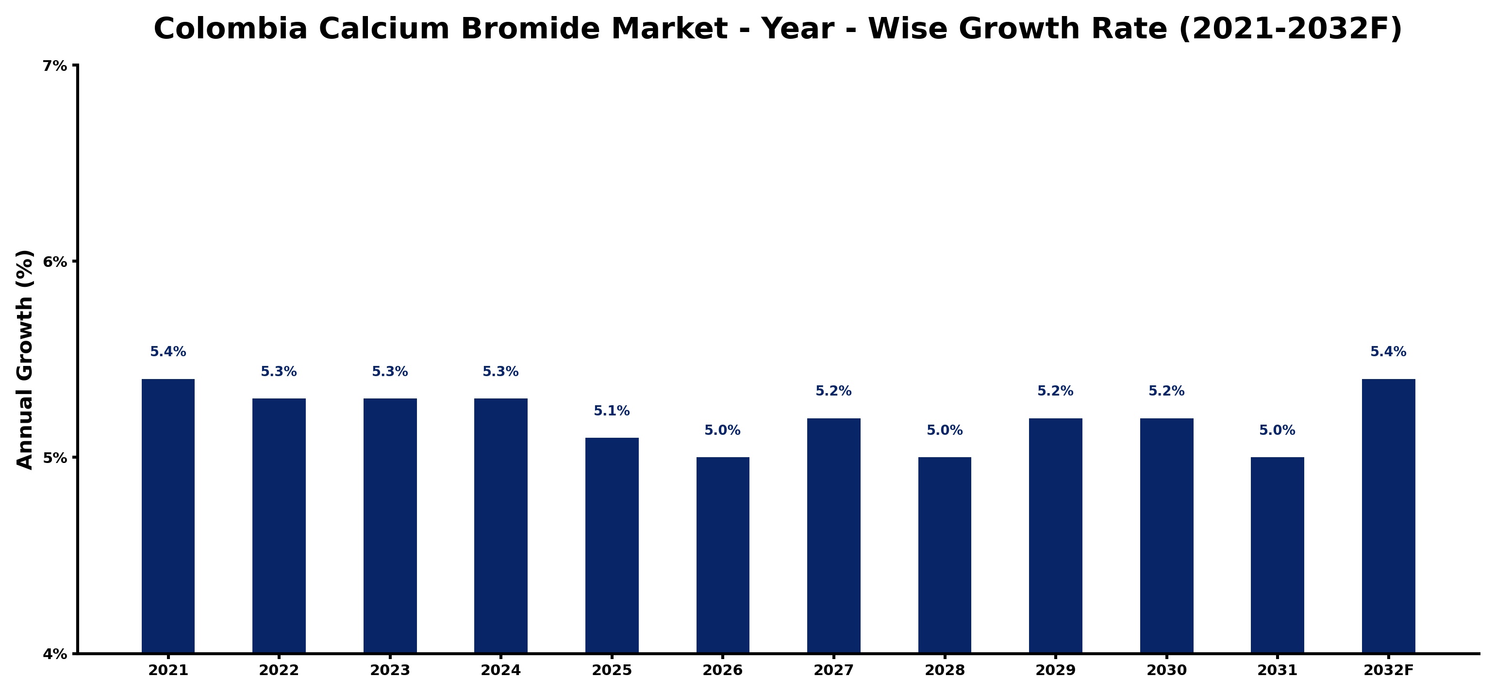 Colombia Calcium Bromide Market Year-wise Growth Rate and Key Drivers