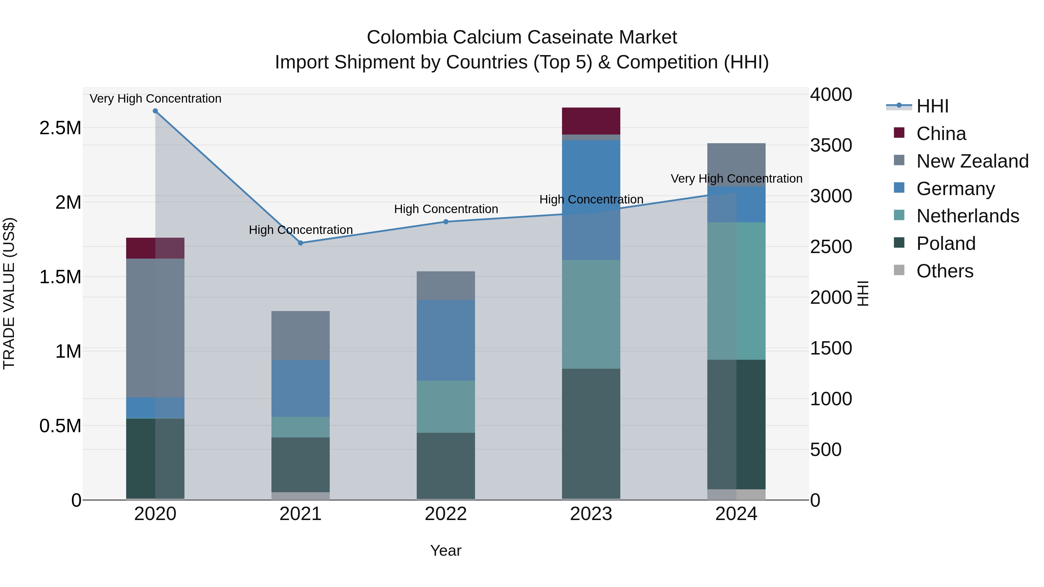 Colombia Calcium Caseinate Market: Top 5 Importing Countries and Market Competition (HHI) Analysis
