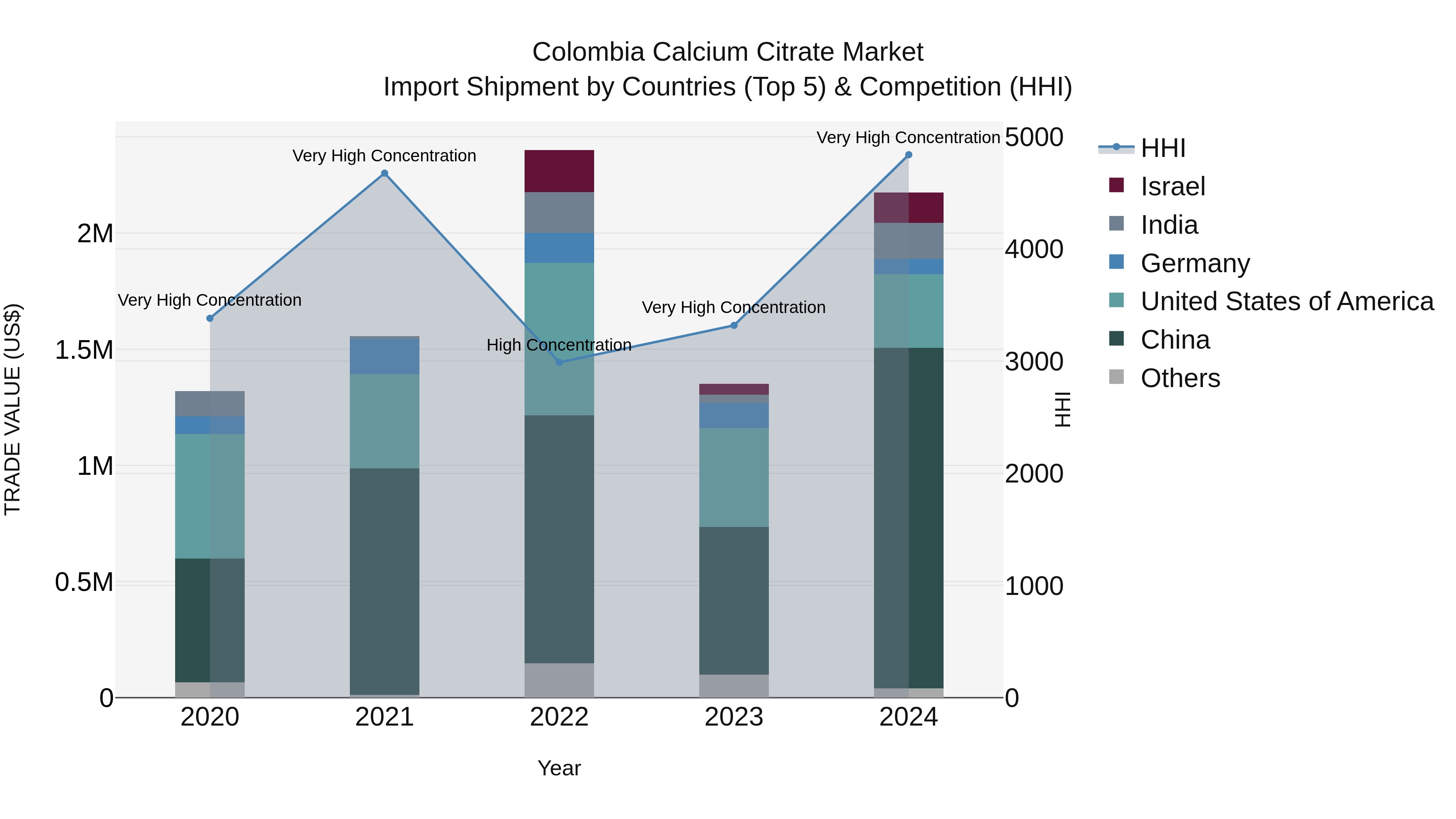 Colombia Calcium Citrate Market: Top 5 Importing Countries and Market Competition (HHI) Analysis
