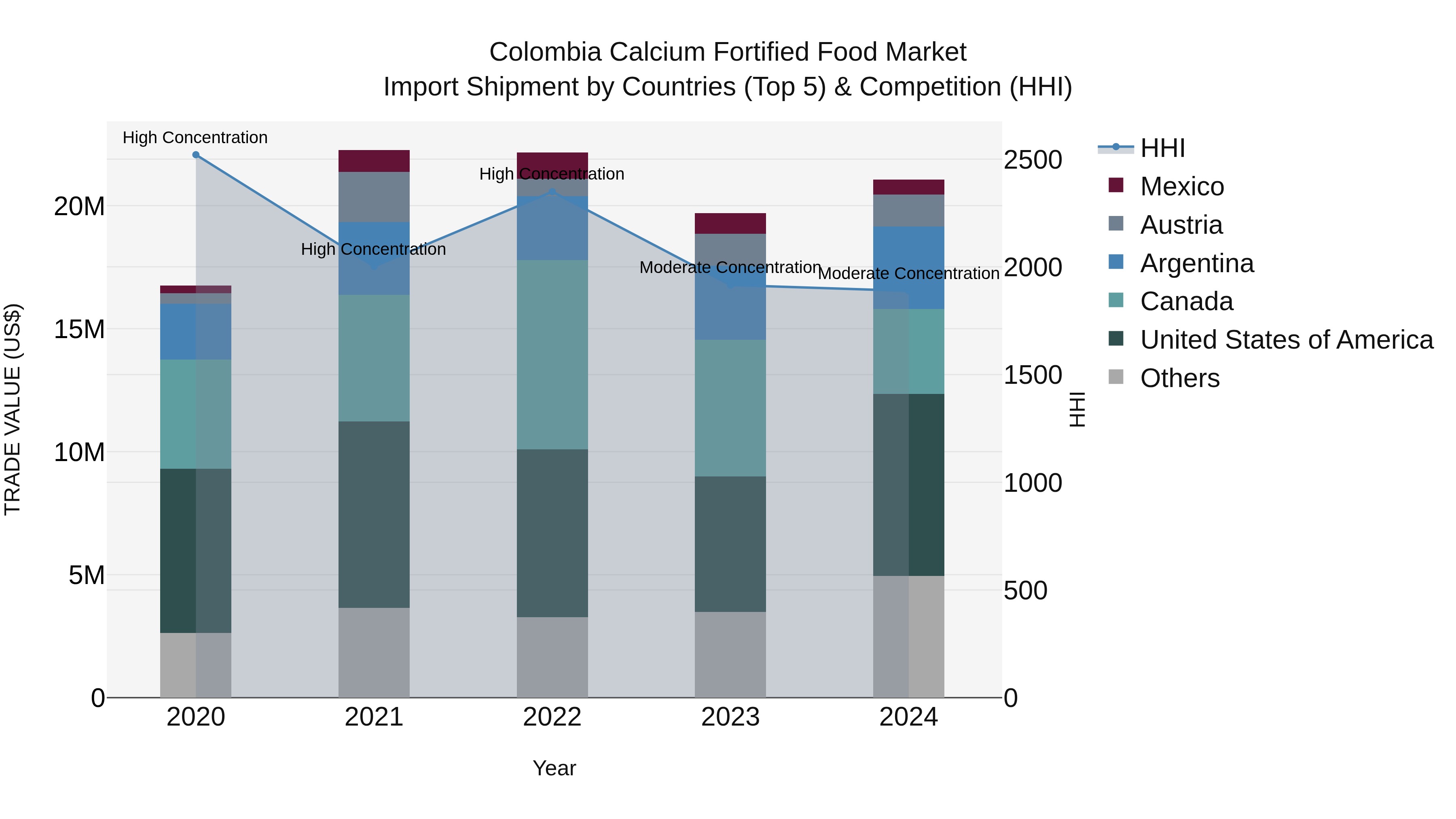Colombia Calcium Fortified Food Market: Top 5 Importing Countries and Market Competition (HHI) Analysis