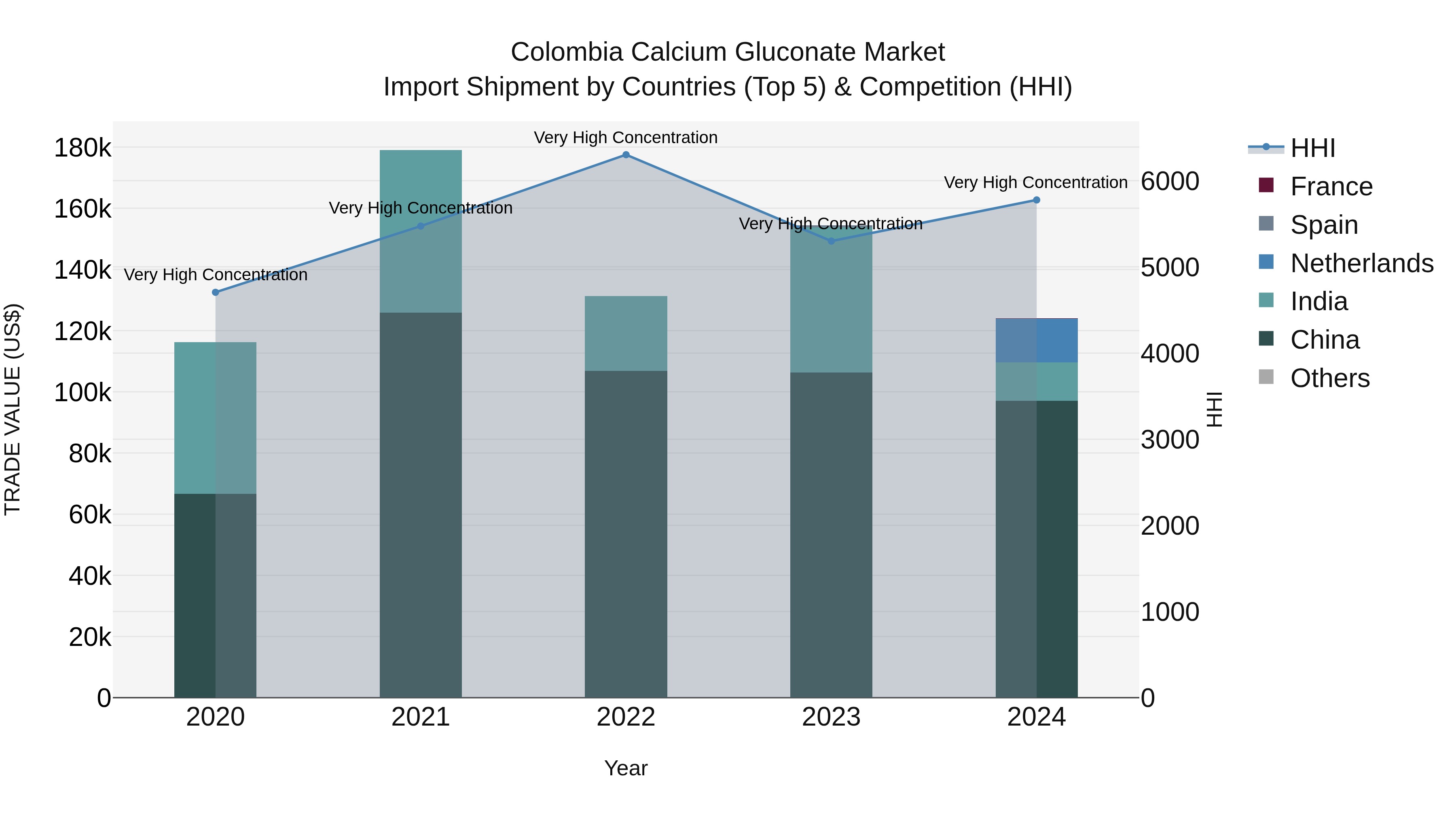 Colombia Calcium Gluconate Market: Top 5 Importing Countries and Market Competition (HHI) Analysis