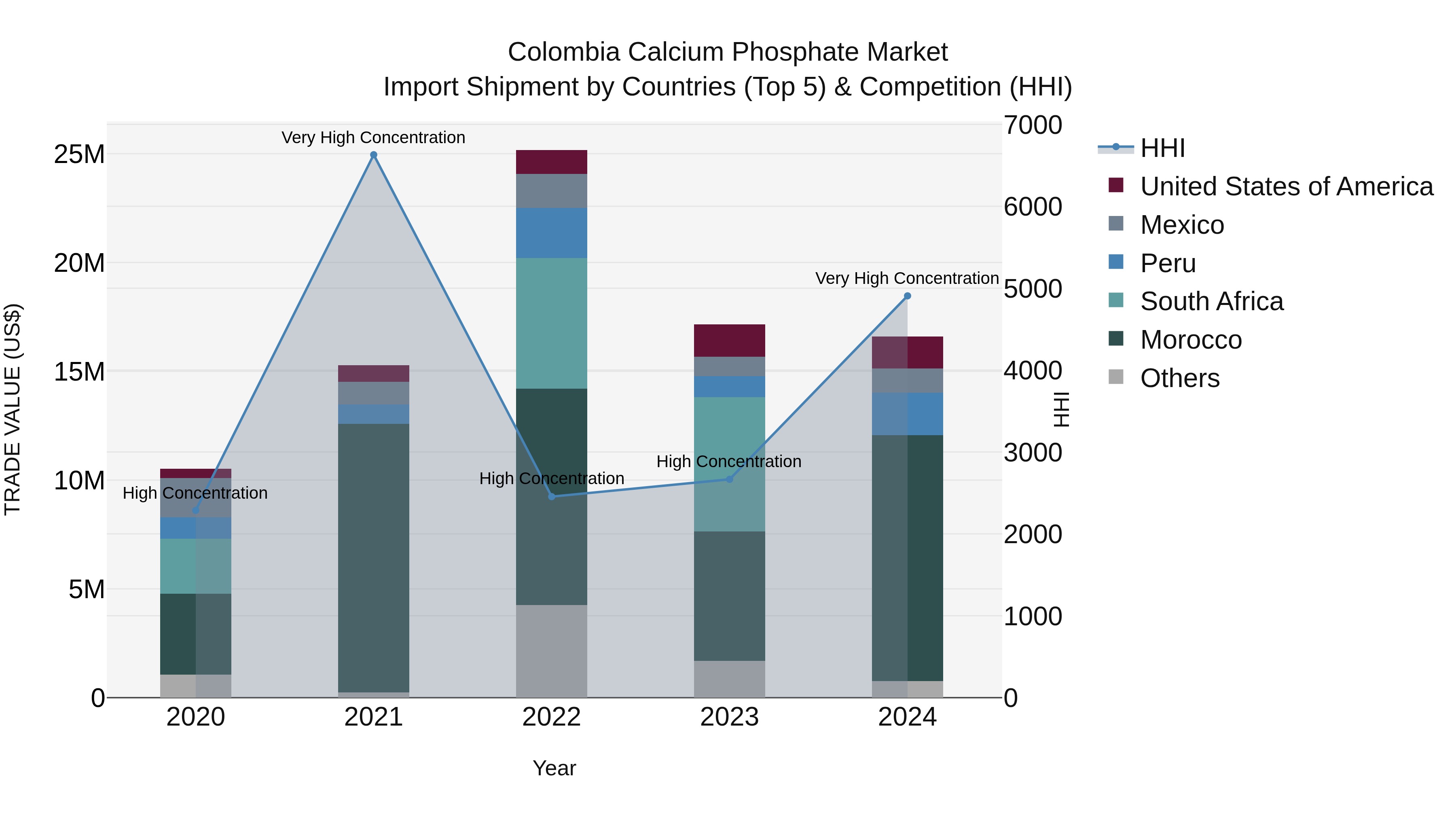 Colombia Calcium Phosphate Market: Top 5 Importing Countries and Market Competition (HHI) Analysis