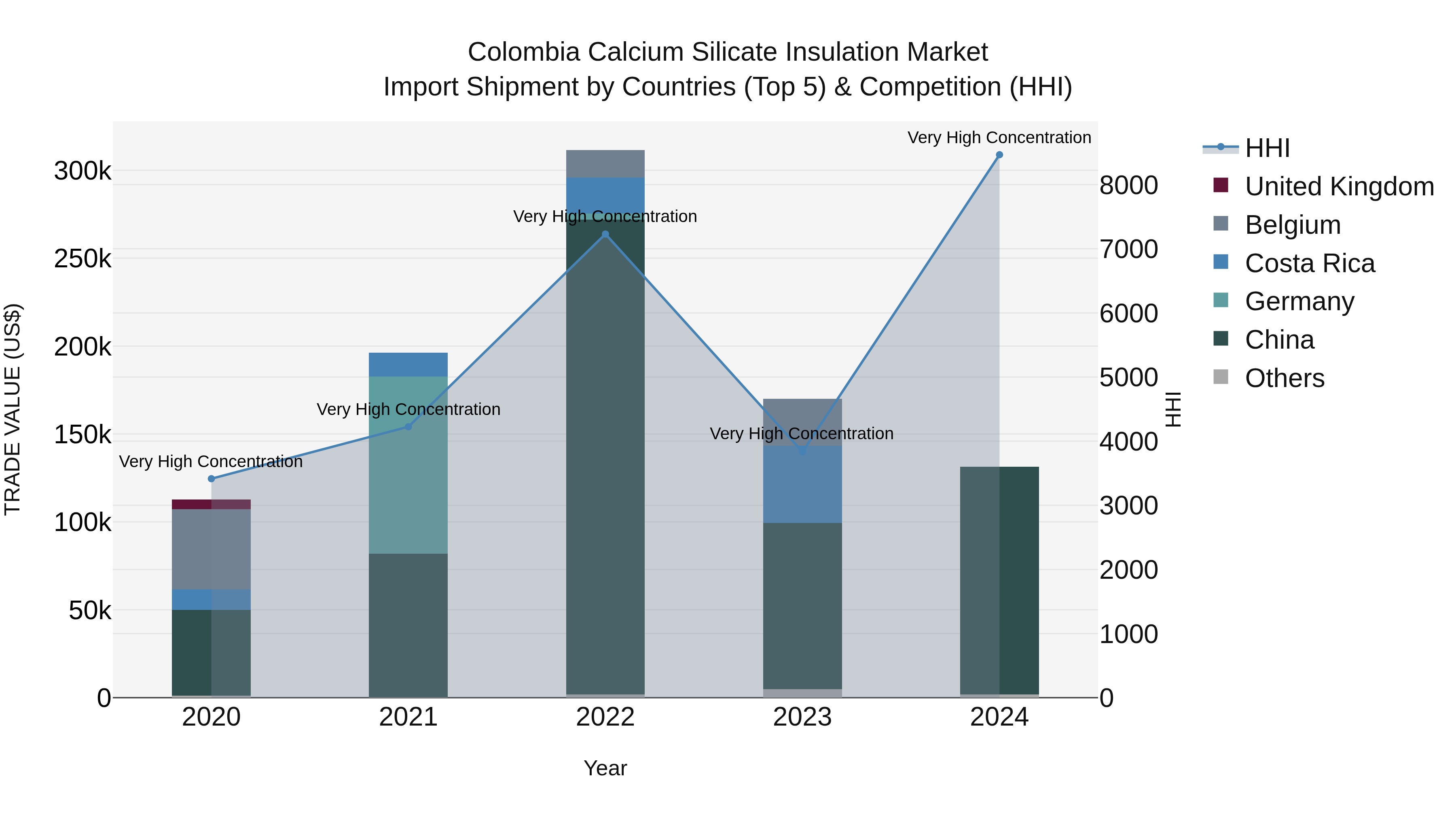 Colombia Calcium Silicate Insulation Market: Top 5 Importing Countries and Market Competition (HHI) Analysis