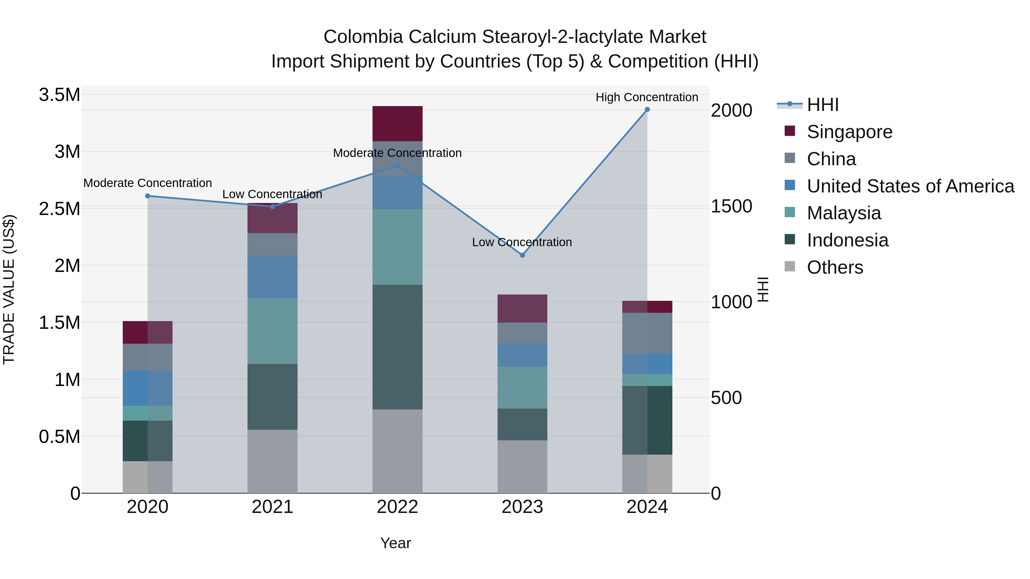 Colombia Calcium Stearoyl-2-lactylate Market: Top 5 Importing Countries and Market Competition (HHI) Analysis