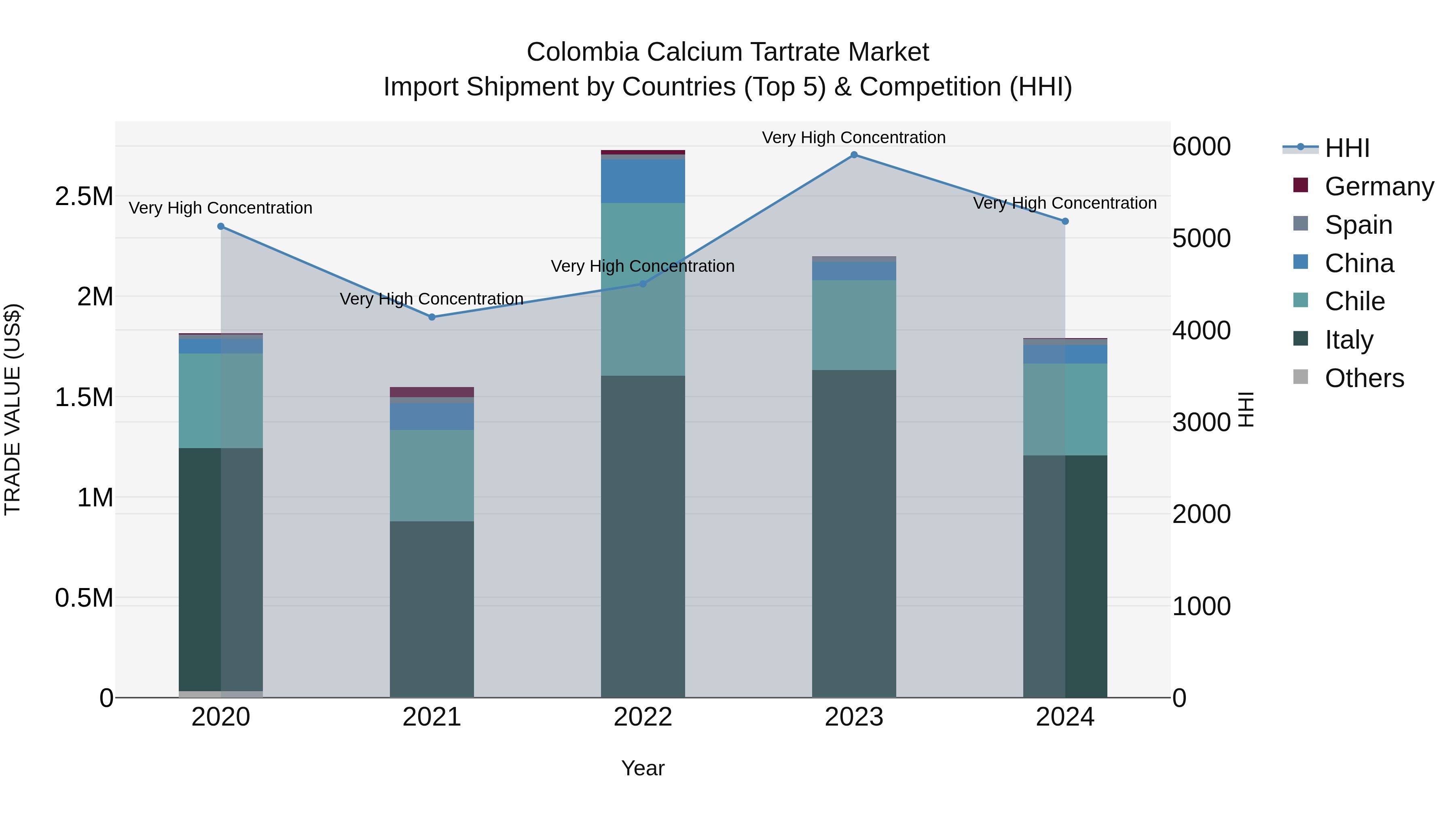 Colombia Calcium Tartrate Market: Top 5 Importing Countries and Market Competition (HHI) Analysis