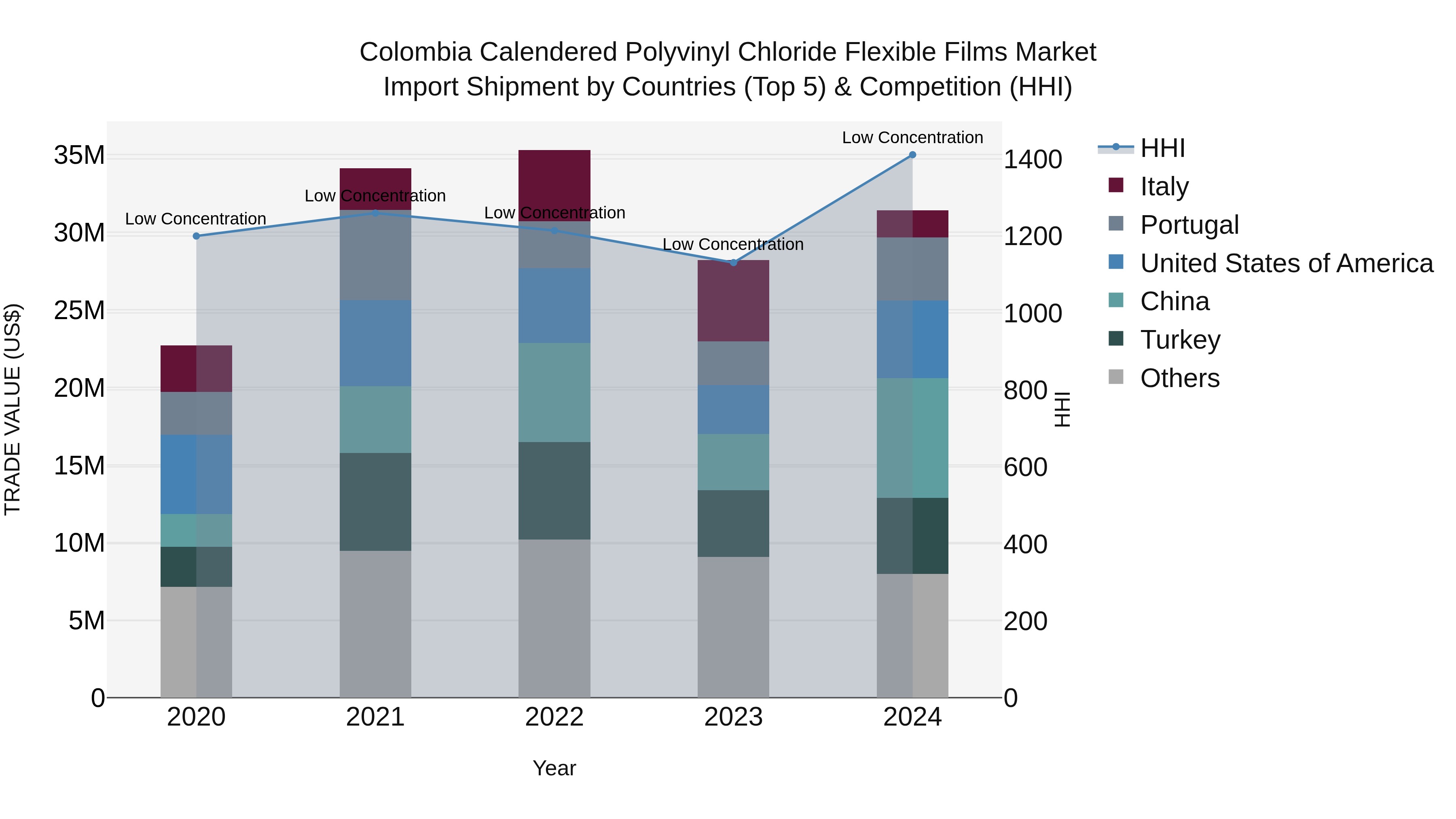 Colombia Calendered Polyvinyl Chloride Flexible Films Market: Top 5 Importing Countries and Market Competition (HHI) Analysis