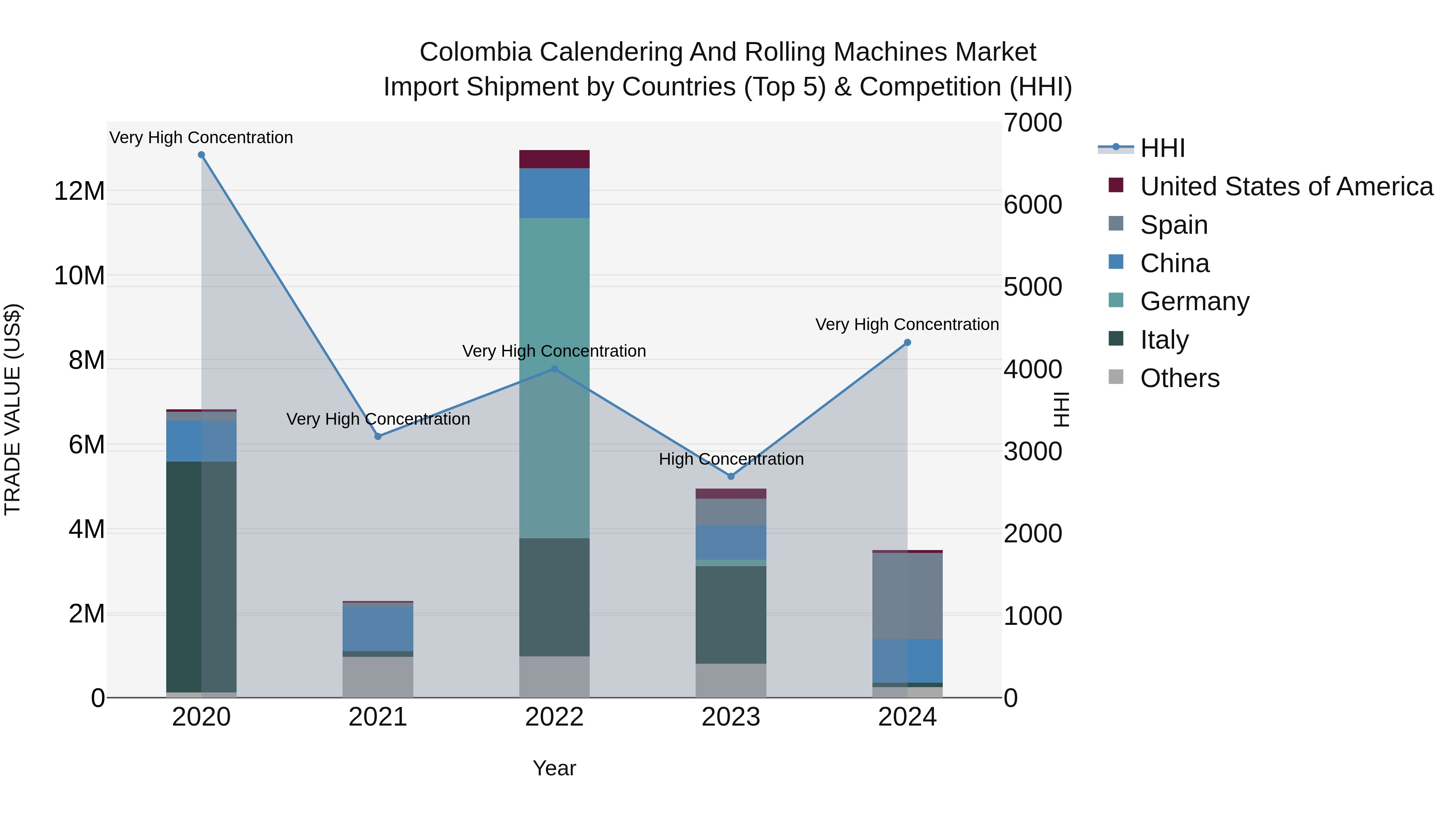 Colombia Calendering and Rolling Machines Market: Top 5 Importing Countries and Market Competition (HHI) Analysis
