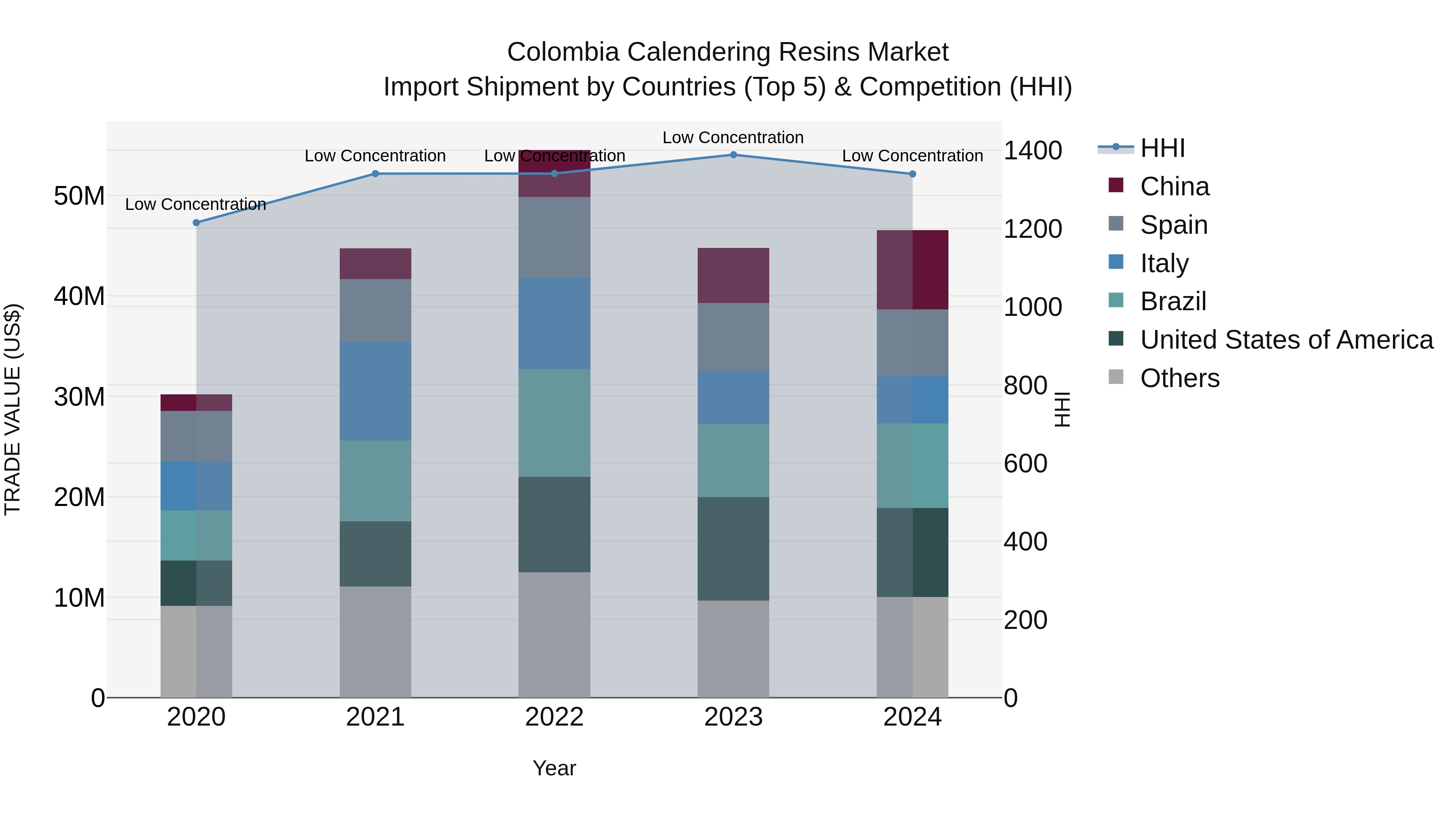 Colombia Calendering Resins Market: Top 5 Importing Countries and Market Competition (HHI) Analysis