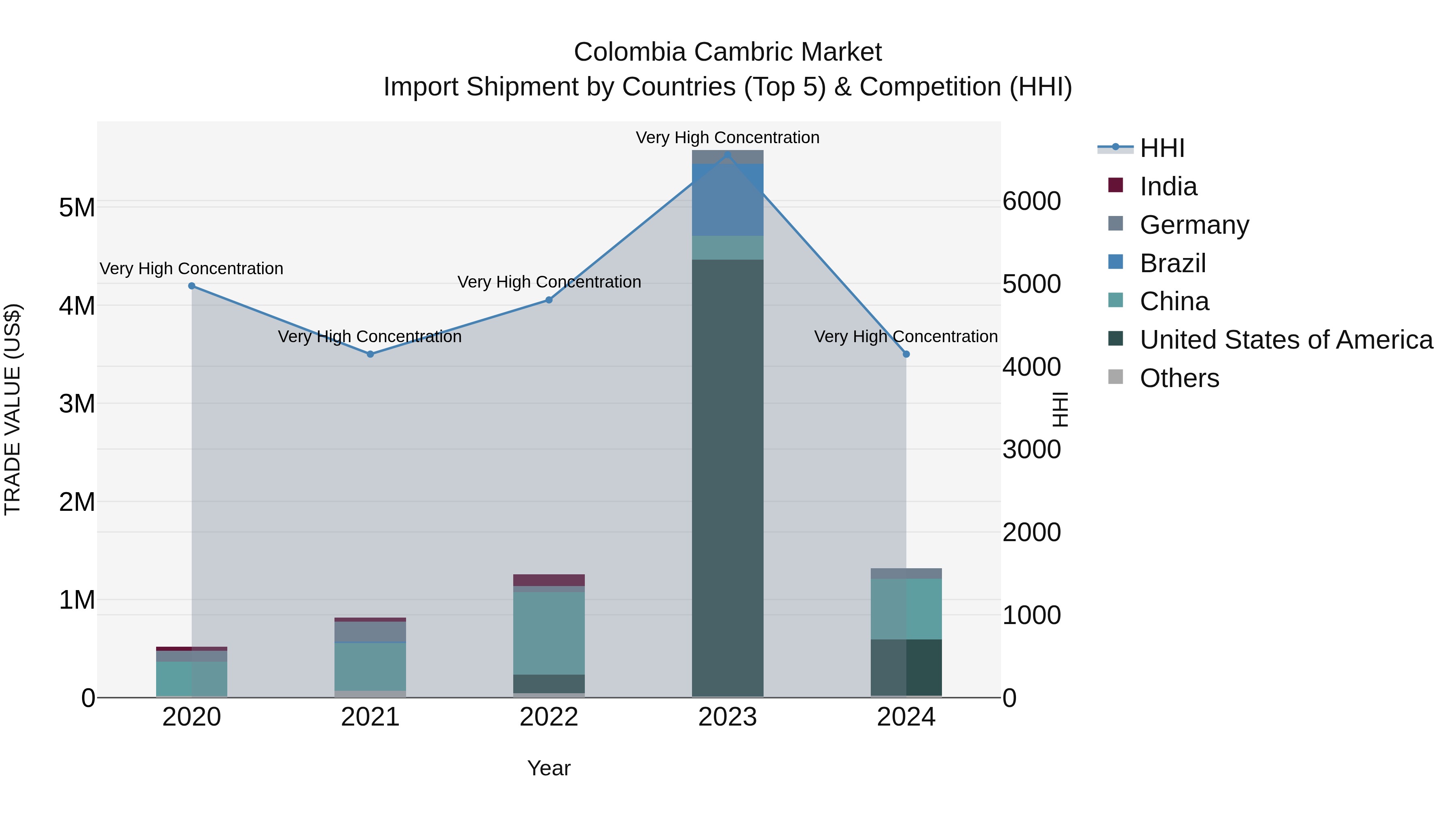 Colombia Cambric Market: Top 5 Importing Countries and Market Competition (HHI) Analysis