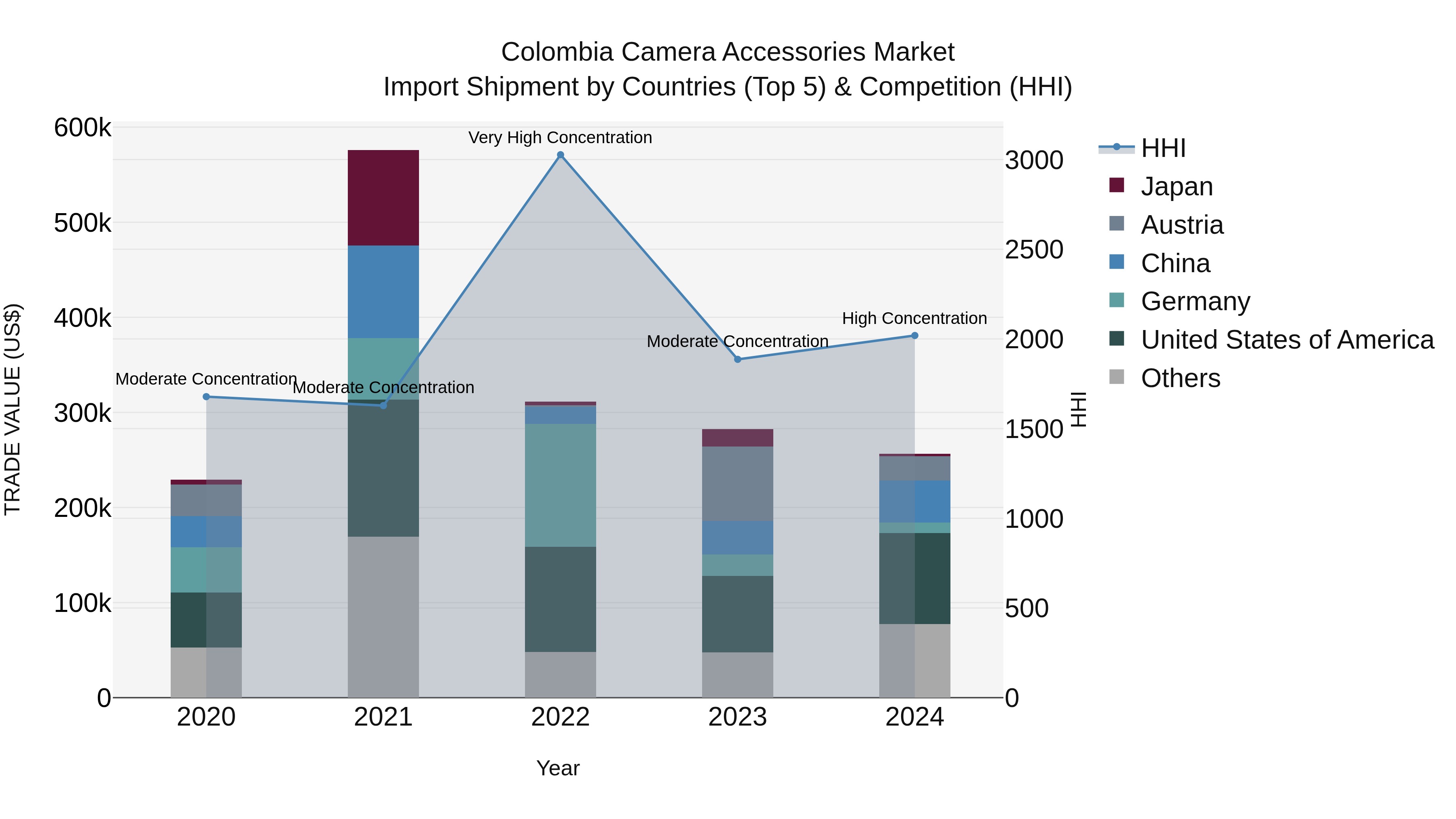 Colombia Camera Accessories Market: Top 5 Importing Countries and Market Competition (HHI) Analysis