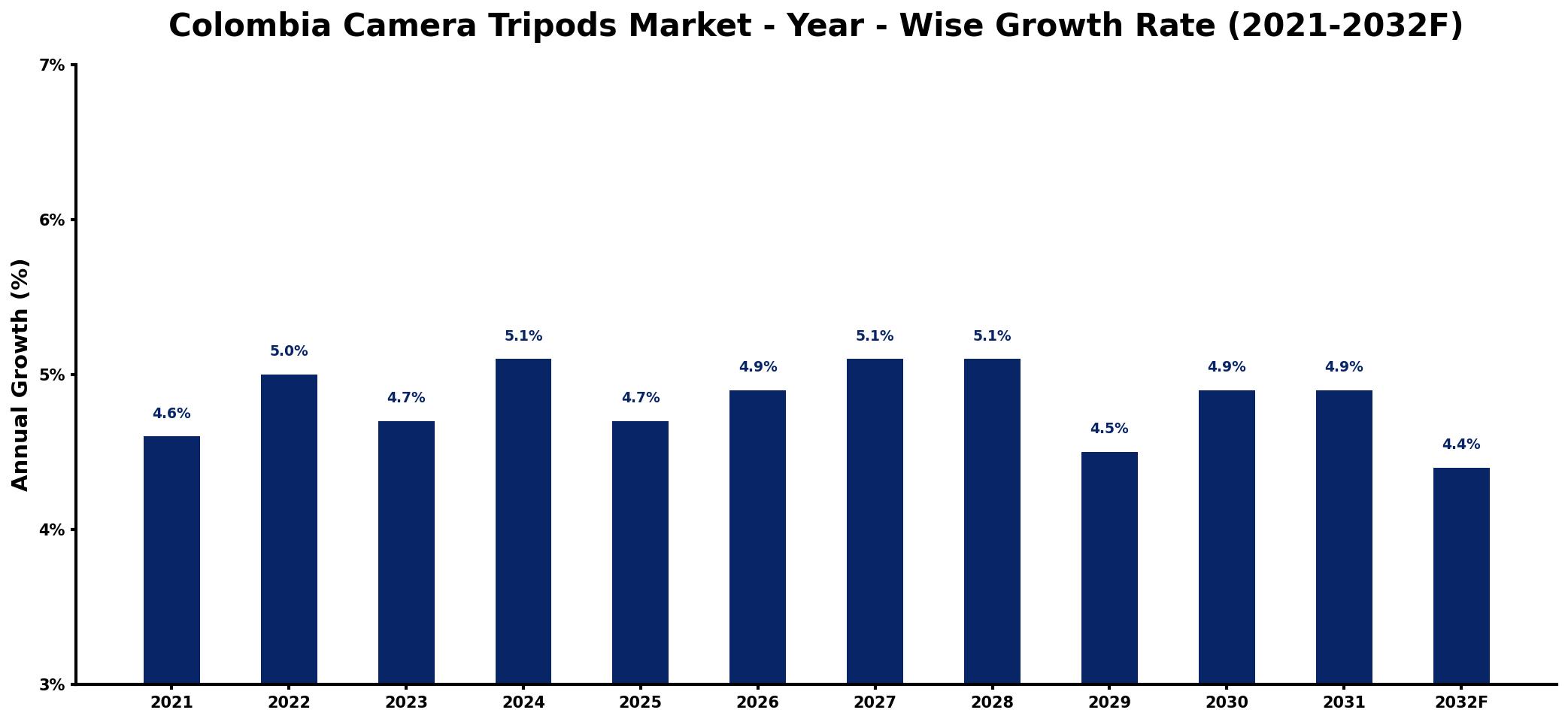 Colombia Camera Tripods Market Year-wise Growth Rate and Key Drivers