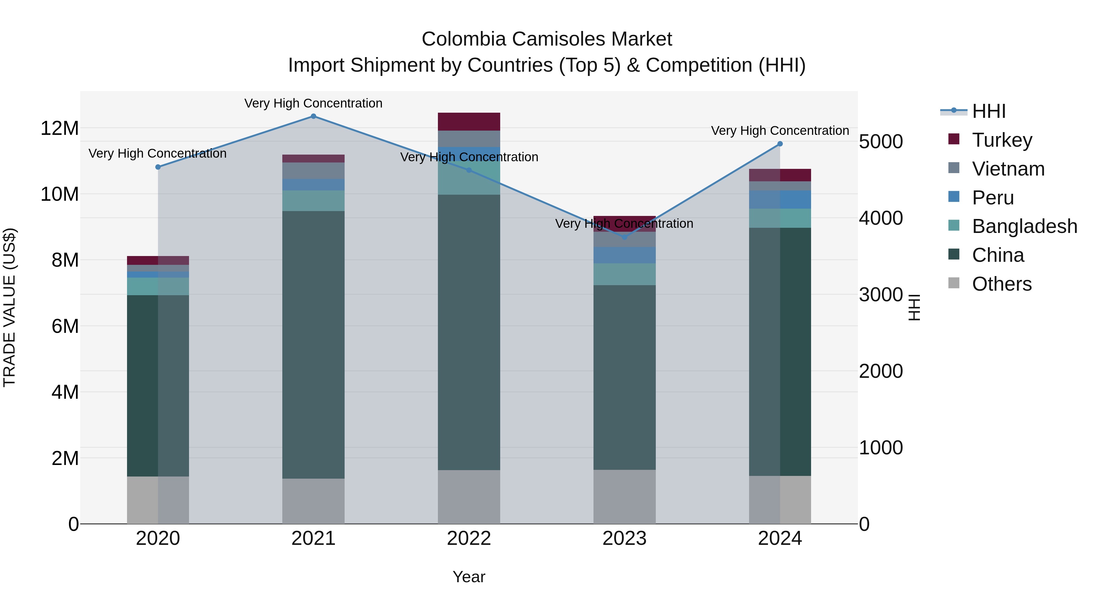 Colombia Camisoles Market: Top 5 Importing Countries and Market Competition (HHI) Analysis
