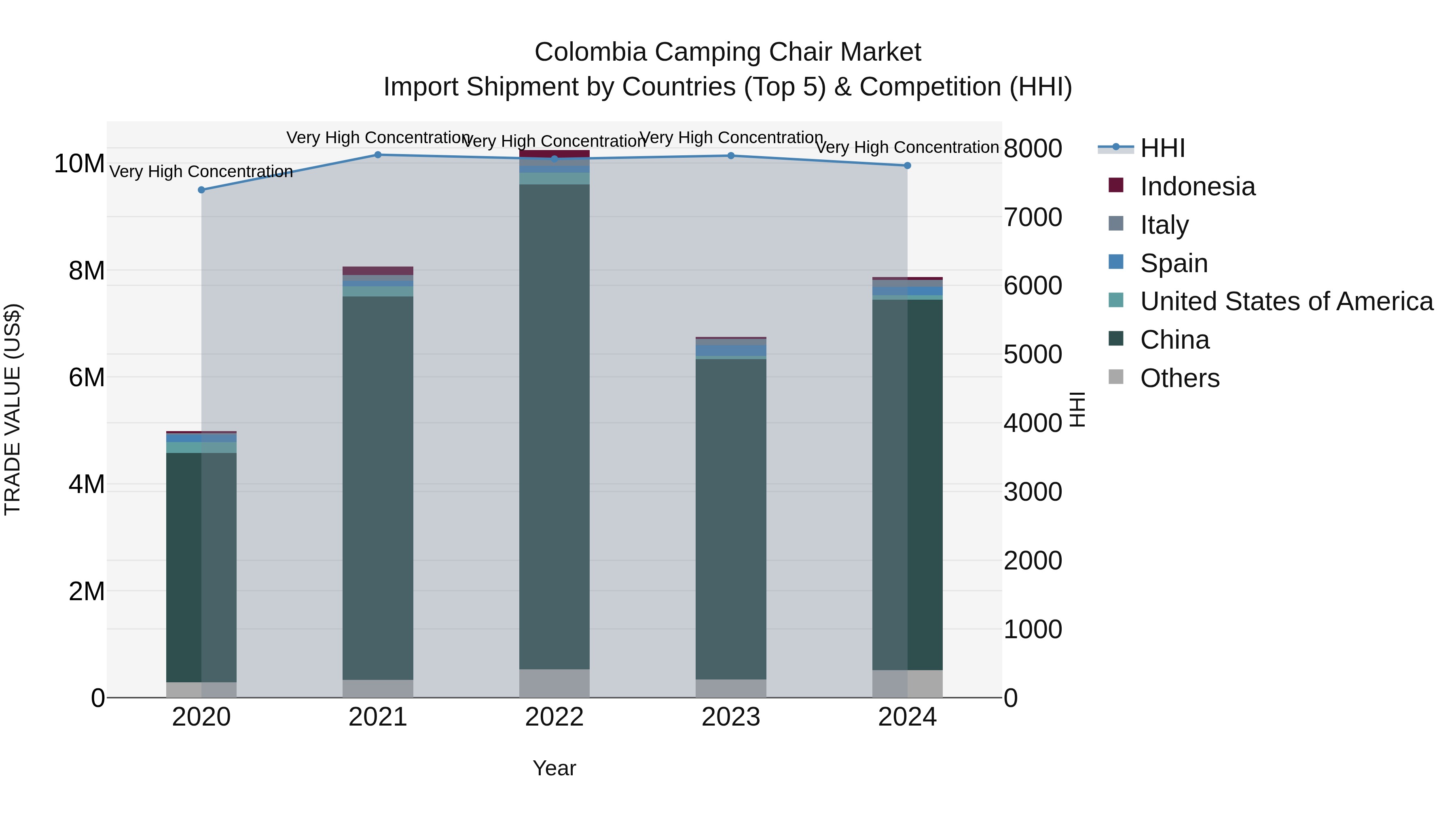 Colombia Camping Chair Market: Top 5 Importing Countries and Market Competition (HHI) Analysis