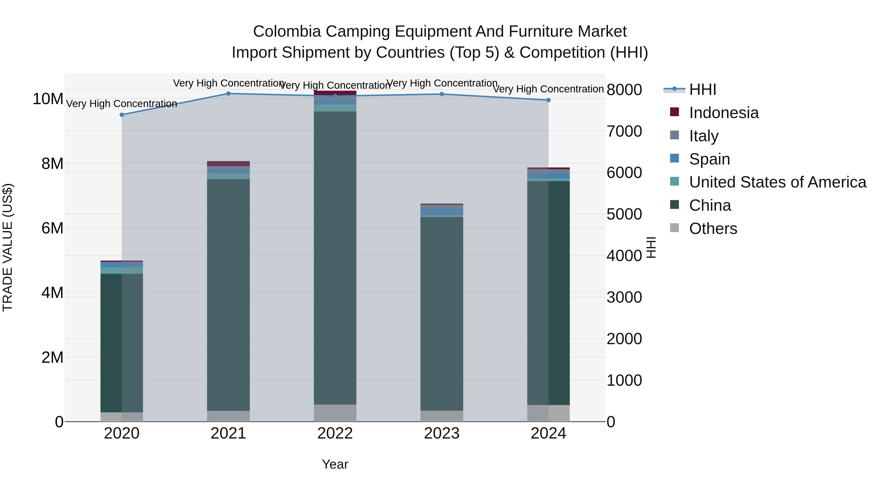 Colombia Camping Equipment and Furniture Market: Top 5 Importing Countries and Market Competition (HHI) Analysis