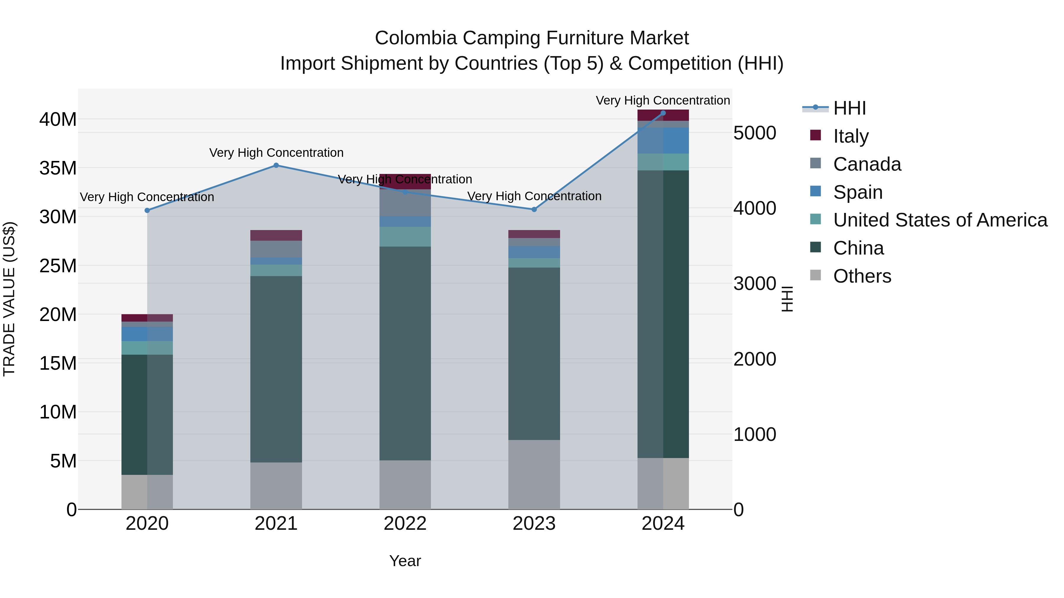 Colombia Camping Furniture Market: Top 5 Importing Countries and Market Competition (HHI) Analysis