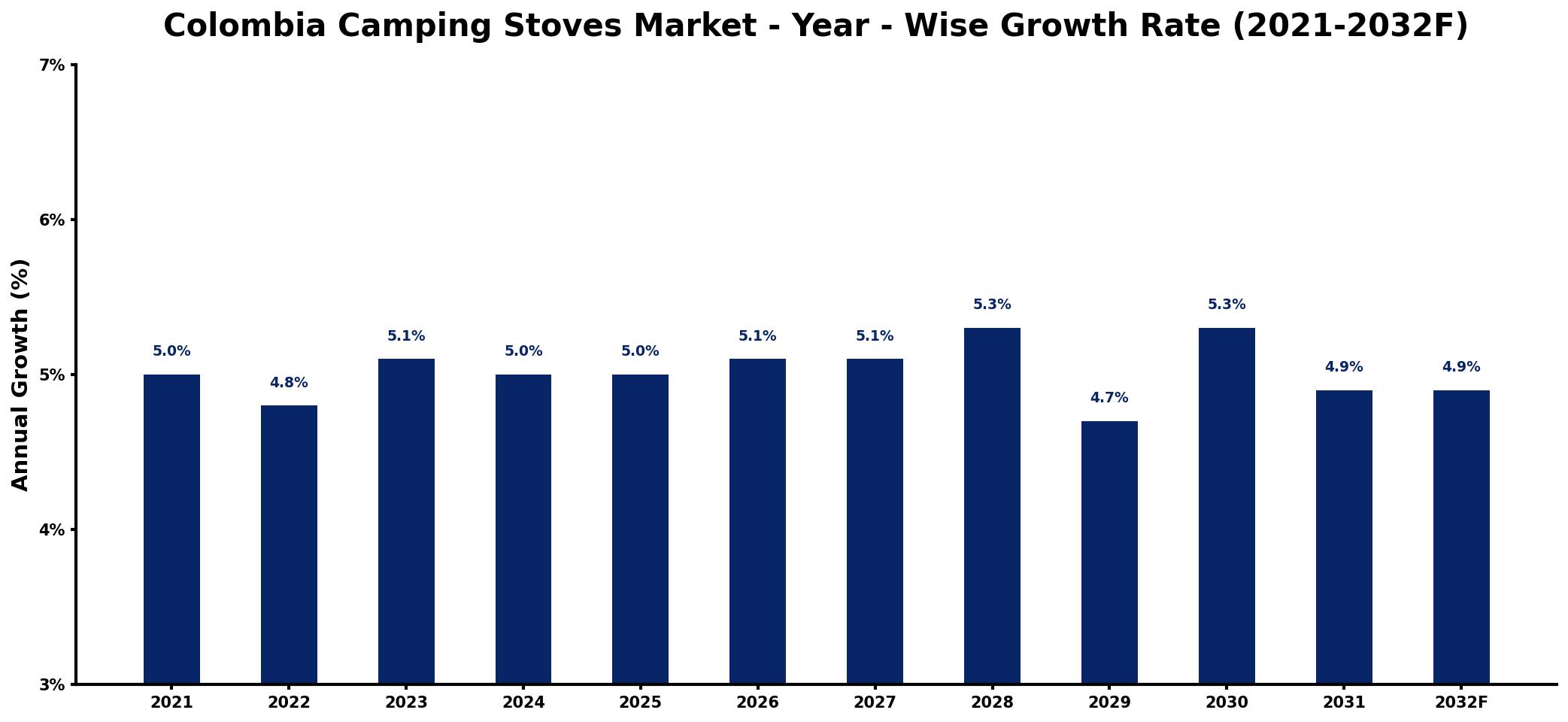 Colombia Camping Stoves Market Year-wise Growth Rate and Key Drivers