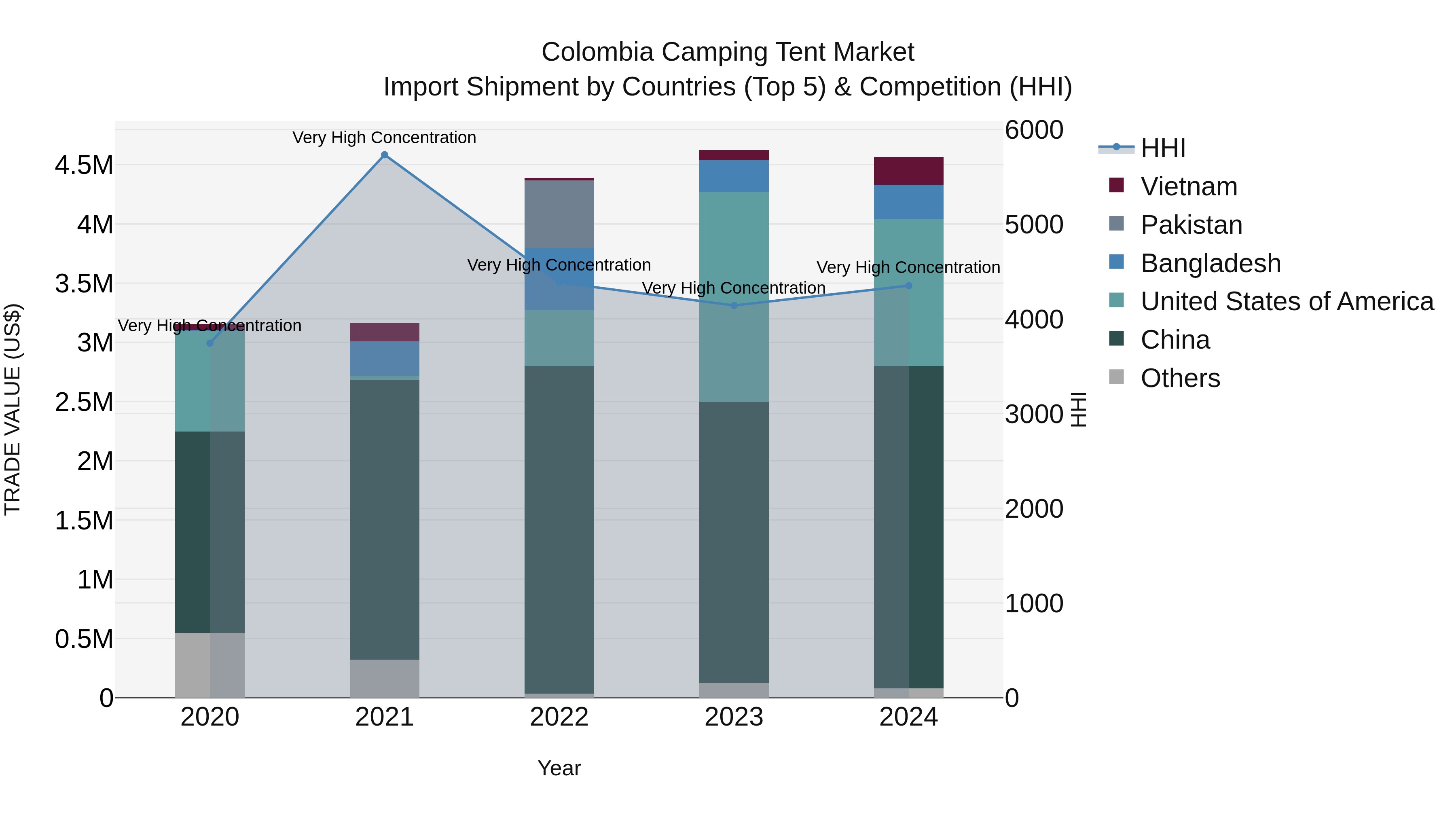 Colombia Camping Tent Market: Top 5 Importing Countries and Market Competition (HHI) Analysis