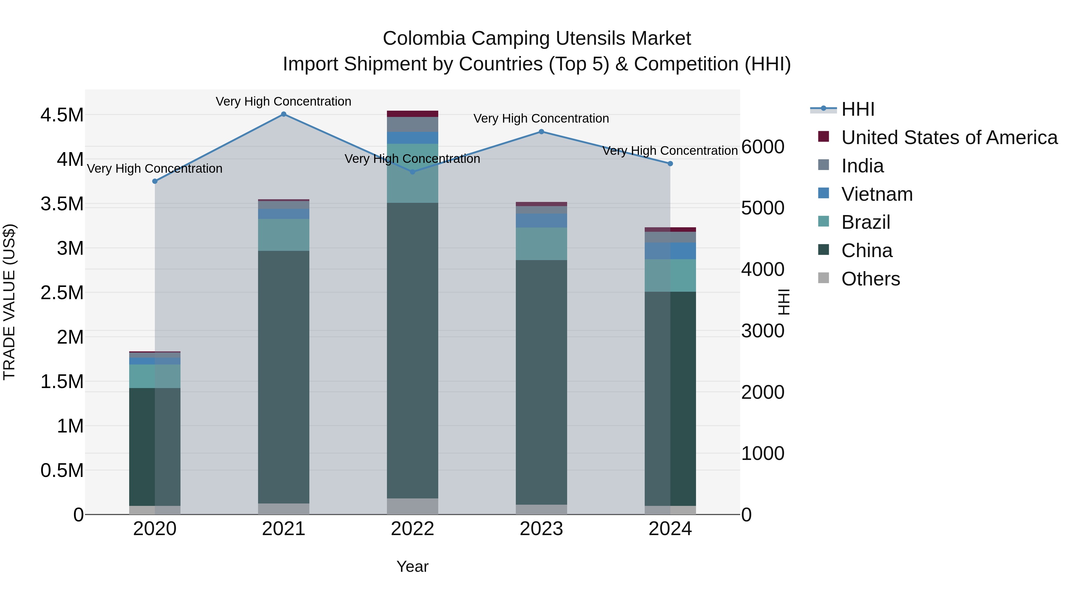Colombia Camping Utensils Market: Top 5 Importing Countries and Market Competition (HHI) Analysis