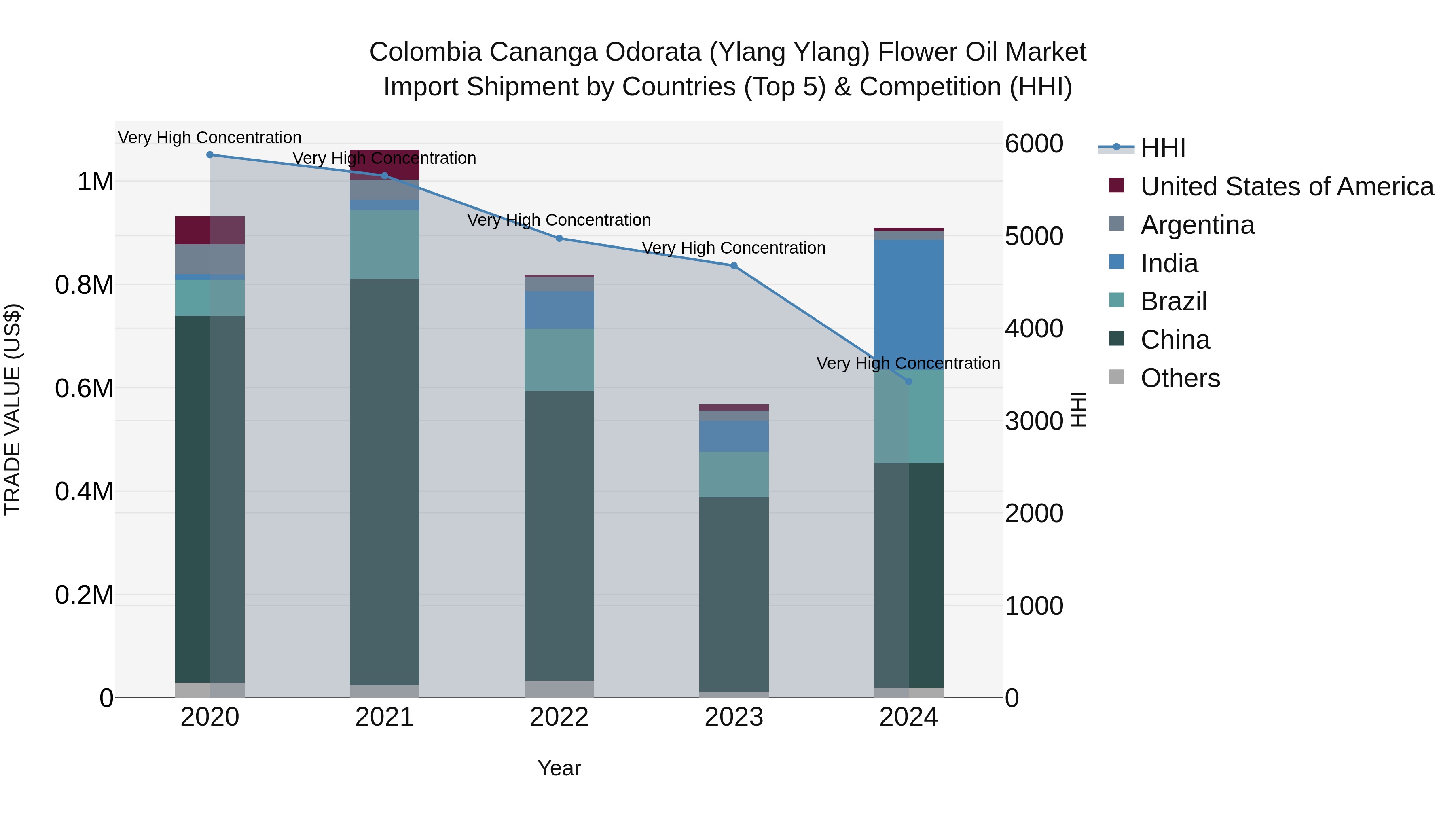 Colombia Cananga Odorata (Ylang Ylang) Flower Oil Market: Top 5 Importing Countries and Market Competition (HHI) Analysis