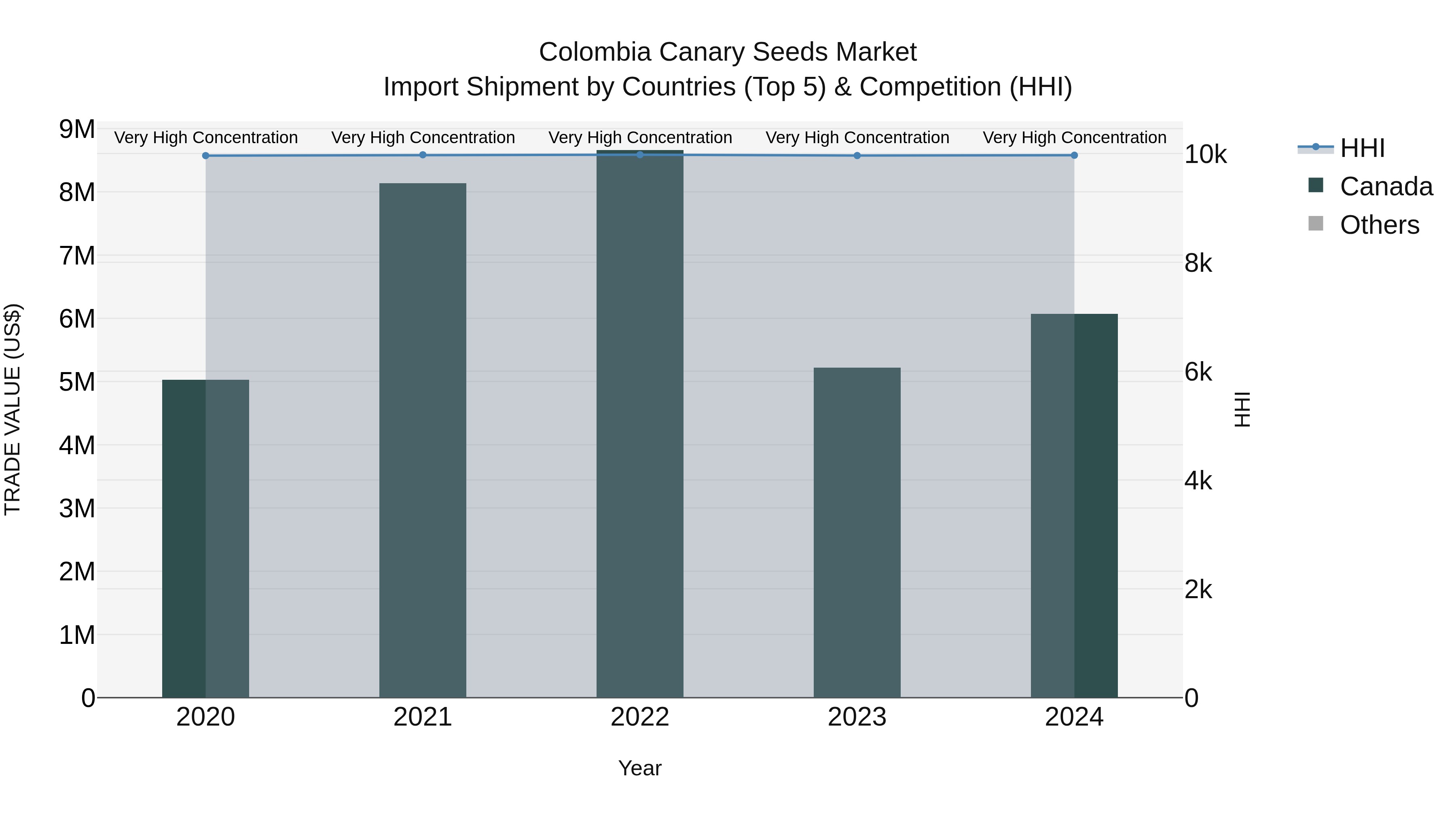 Colombia Canary Seeds Market: Top 5 Importing Countries and Market Competition (HHI) Analysis