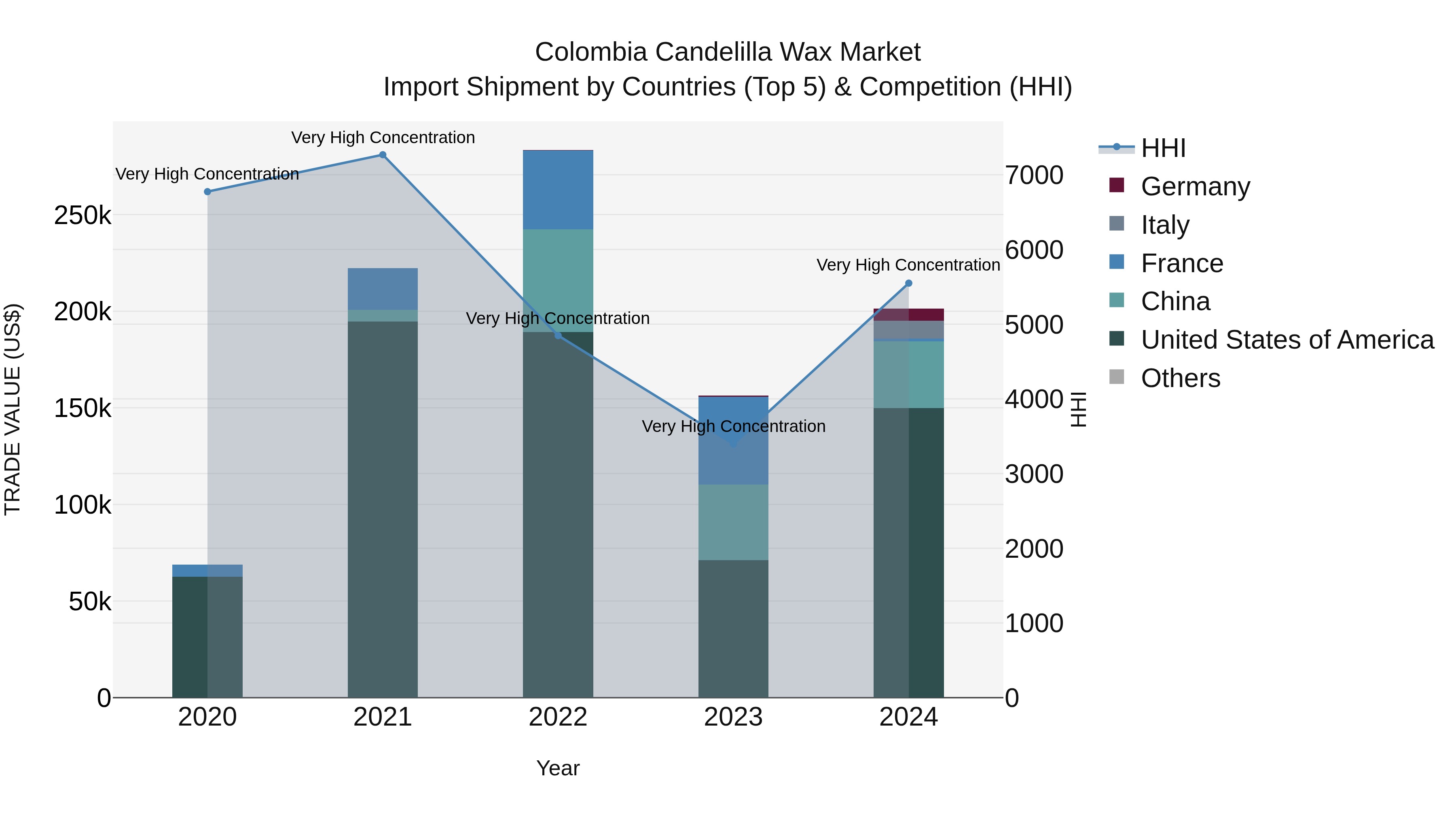 Colombia Candelilla Wax Market: Top 5 Importing Countries and Market Competition (HHI) Analysis