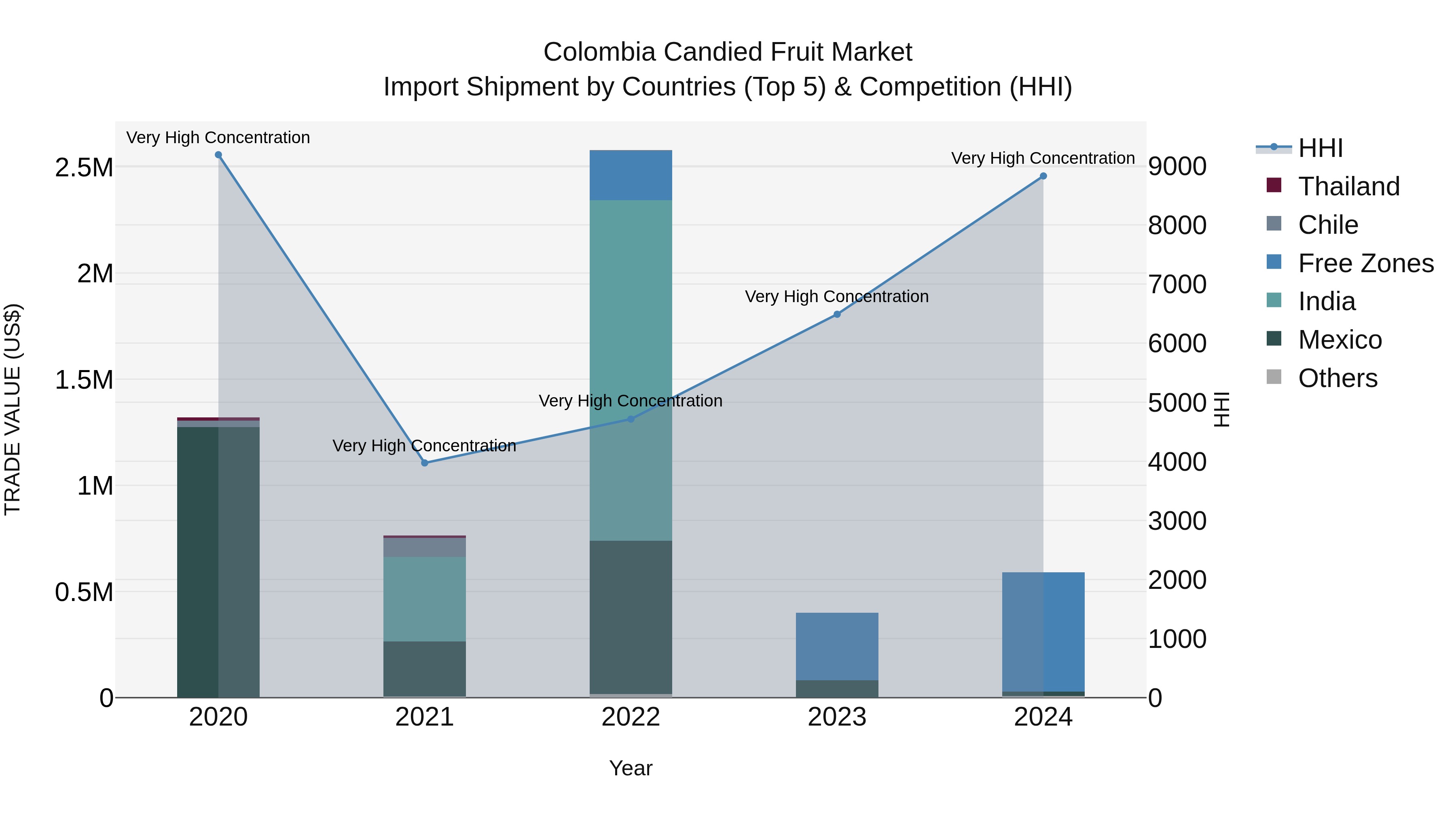 Colombia Candied Fruit Market: Top 5 Importing Countries and Market Competition (HHI) Analysis