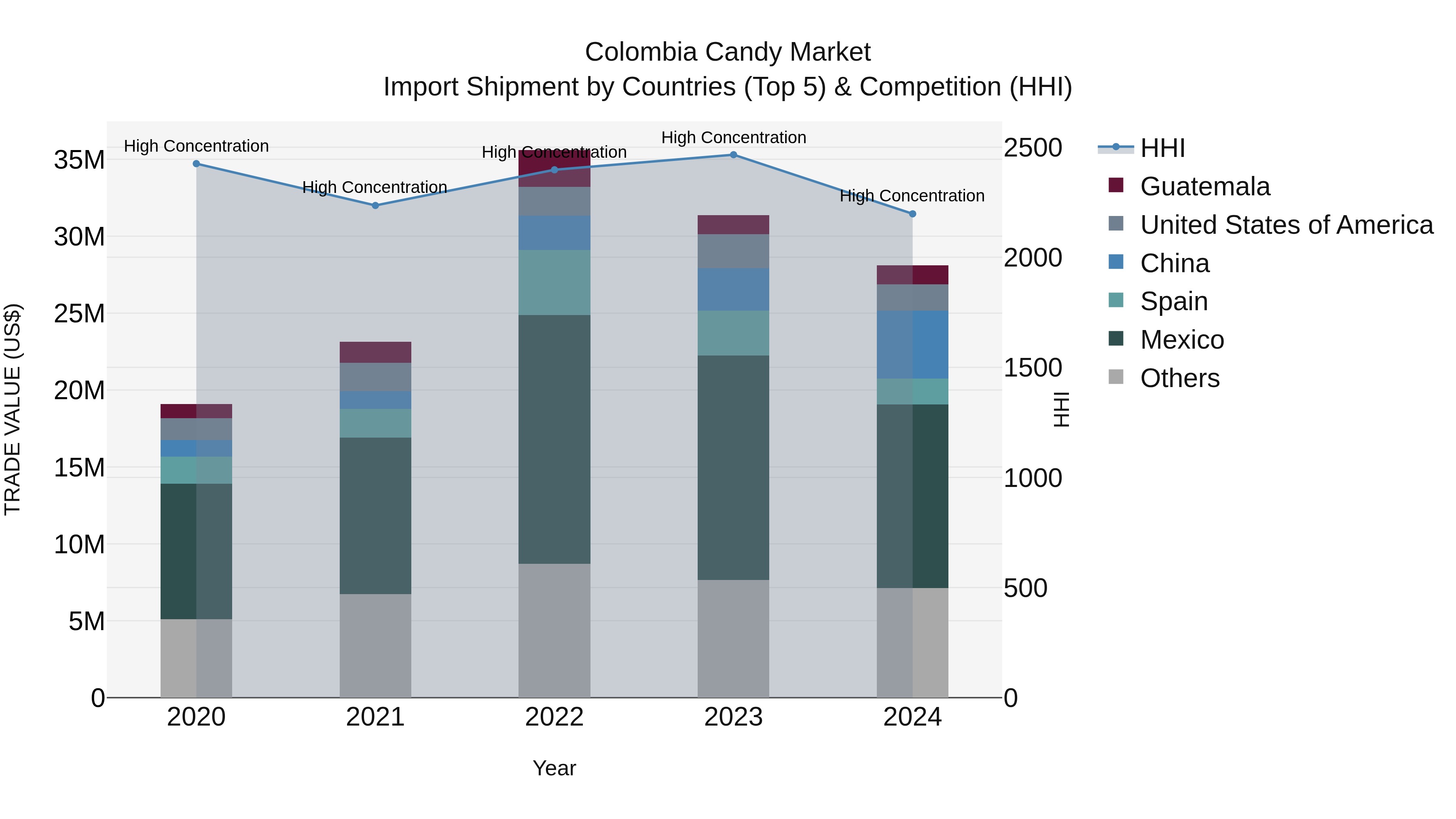 Colombia Candy Market: Top 5 Importing Countries and Market Competition (HHI) Analysis