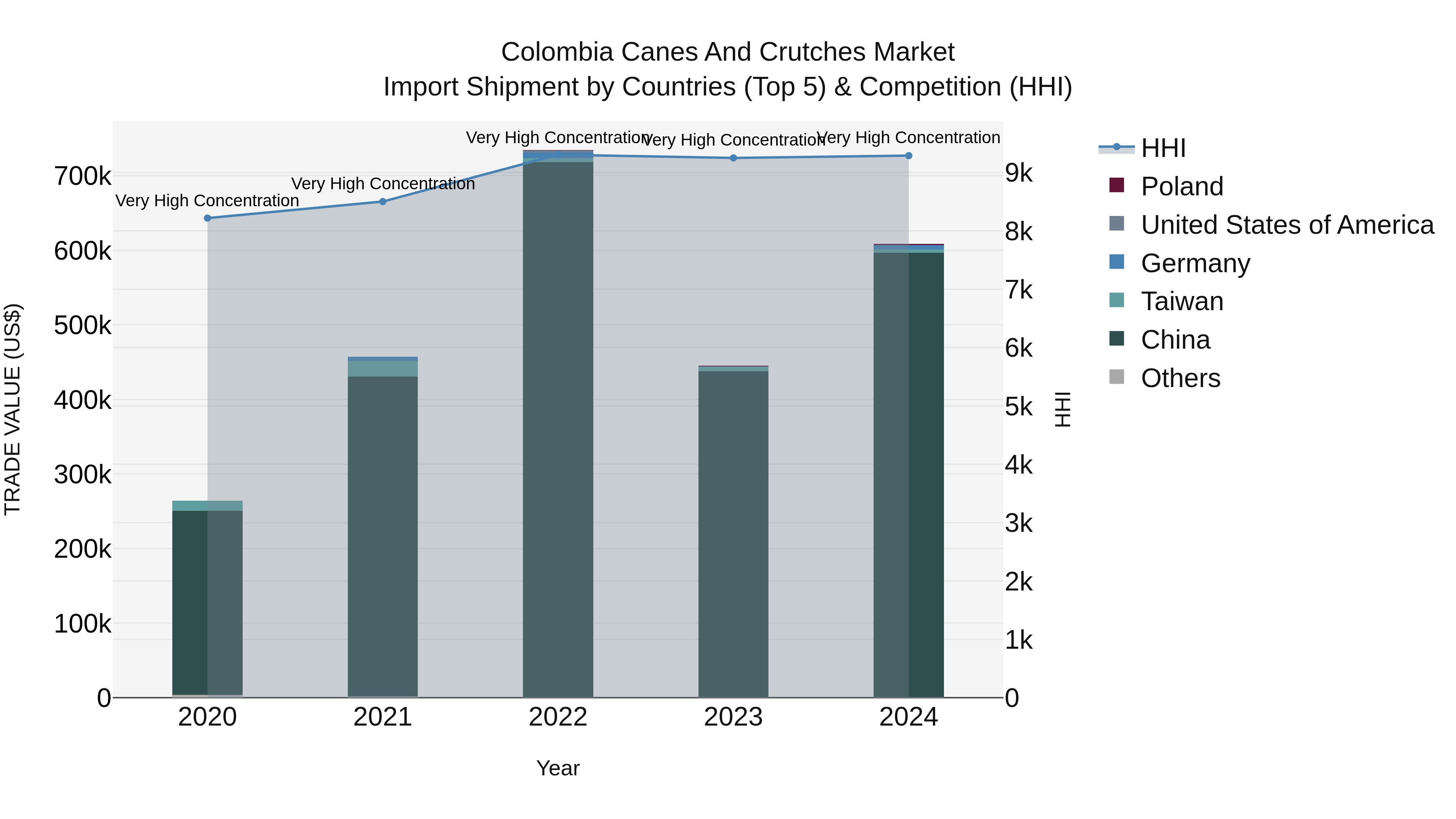Colombia Canes and Crutches Market: Top 5 Importing Countries and Market Competition (HHI) Analysis