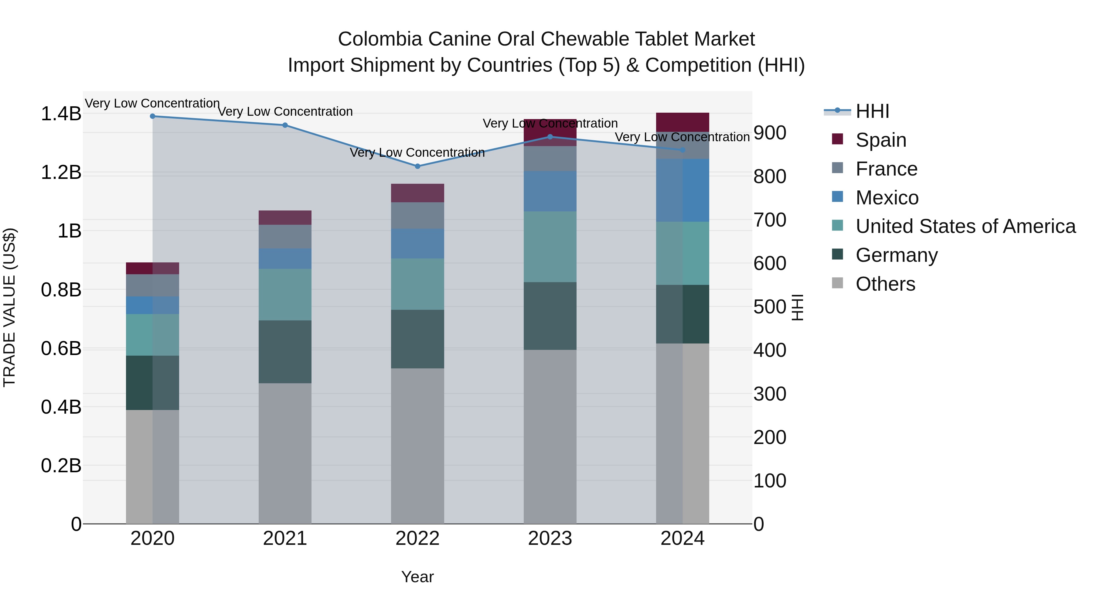 Colombia Canine Oral Chewable Tablet Market: Top 5 Importing Countries and Market Competition (HHI) Analysis