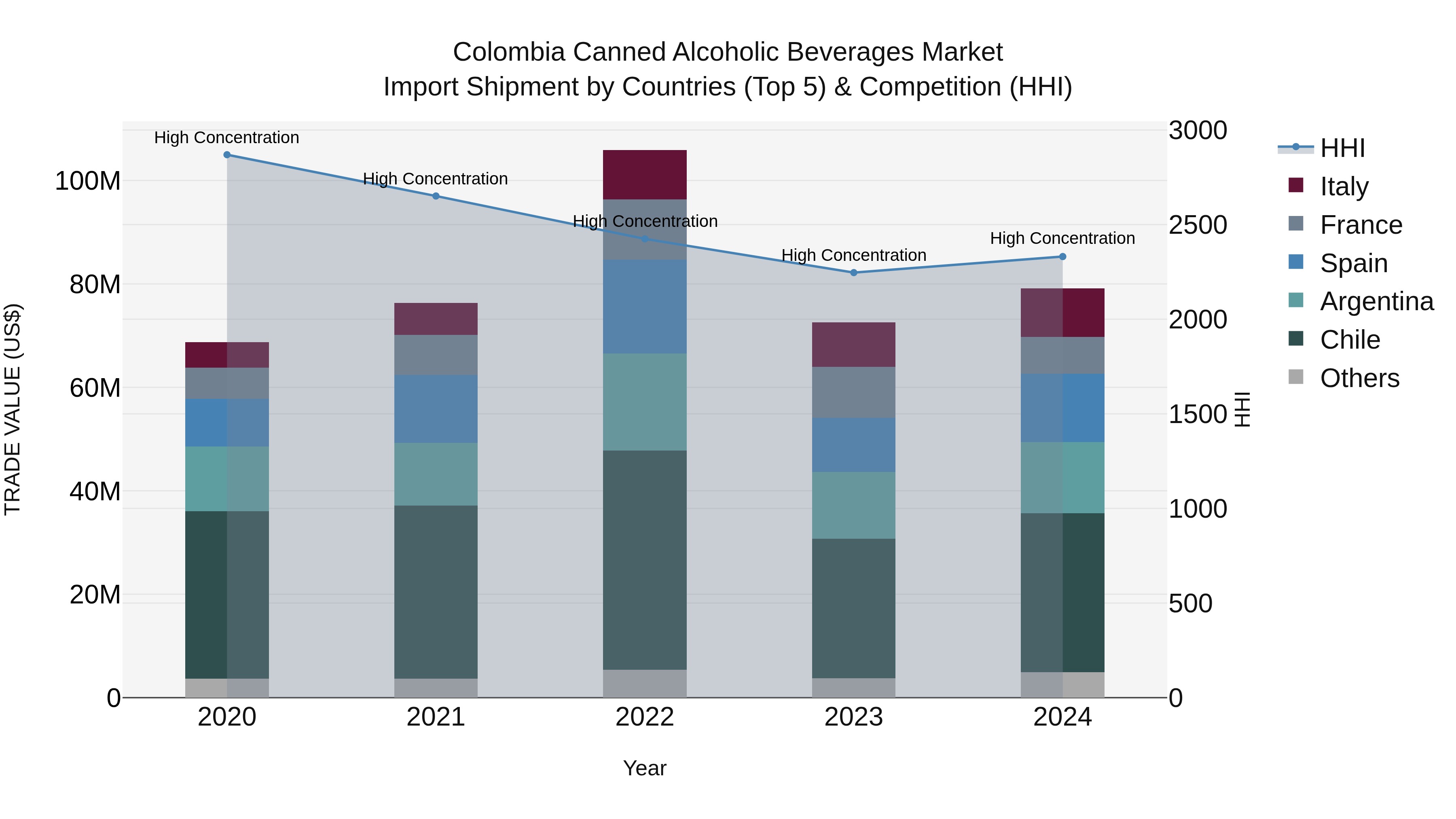 Colombia Canned Alcoholic Beverages Market: Top 5 Importing Countries and Market Competition (HHI) Analysis