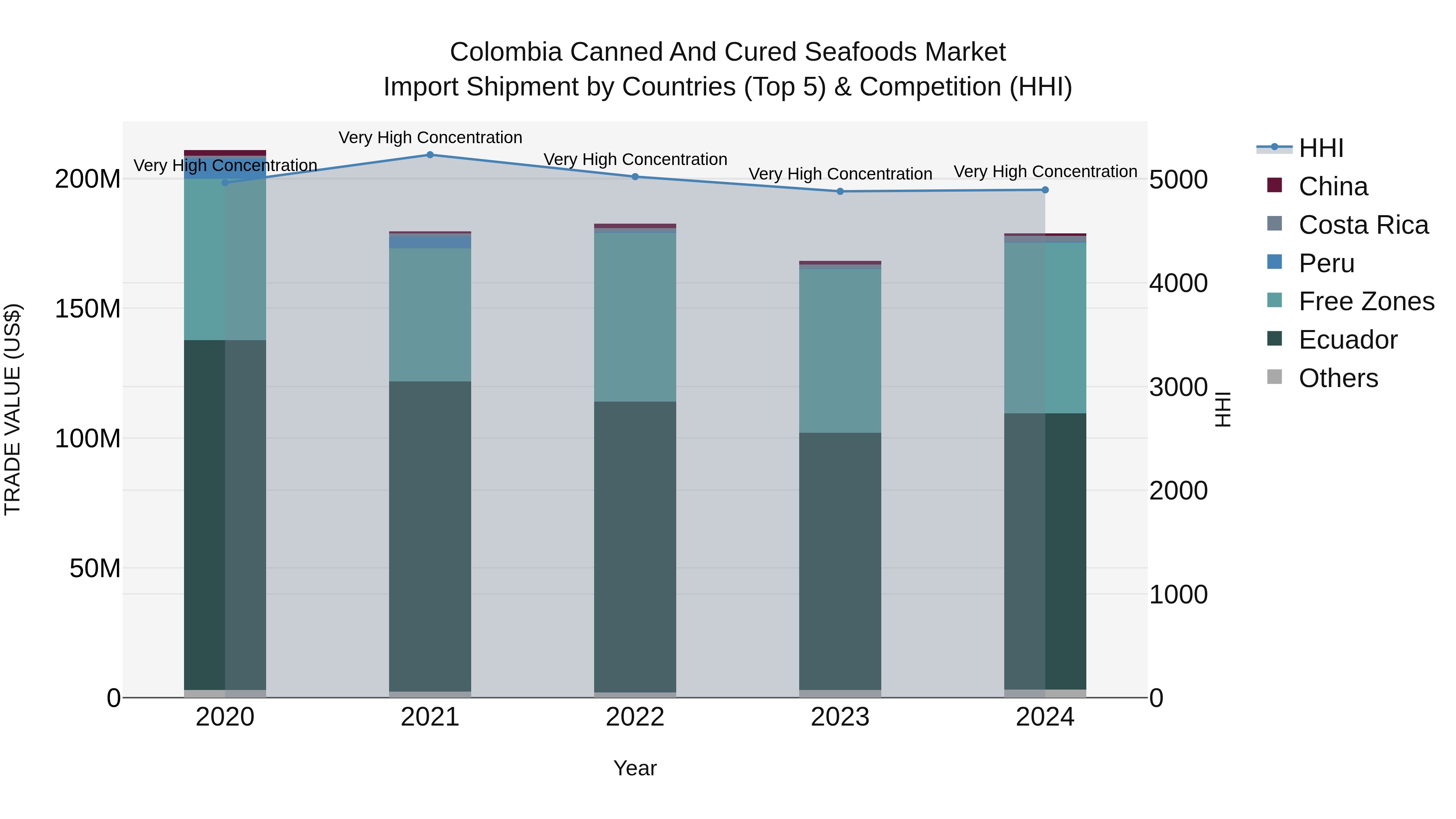Colombia Canned and Cured Seafoods Market: Top 5 Importing Countries and Market Competition (HHI) Analysis