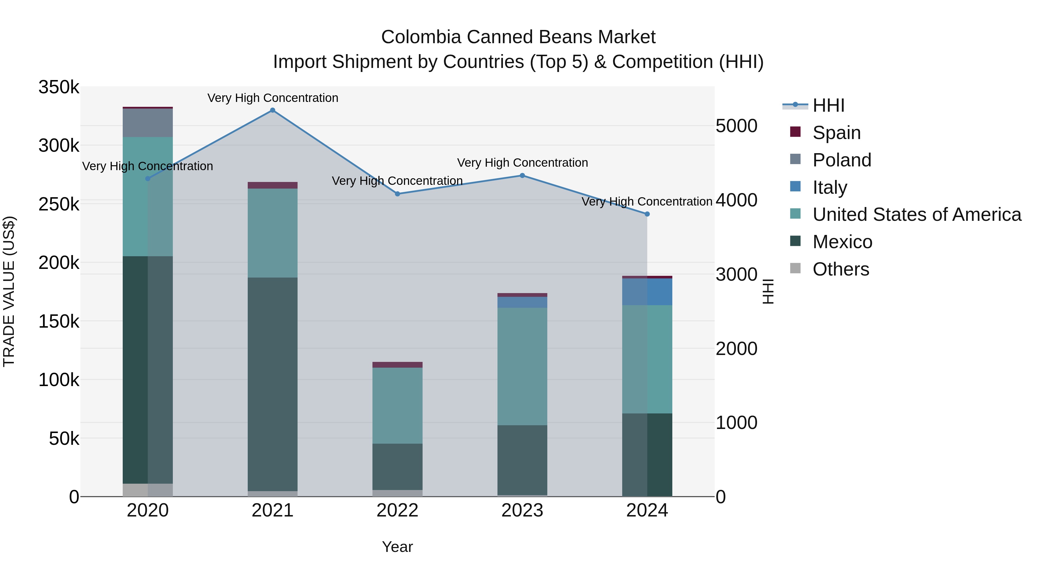 Colombia Canned Beans Market: Top 5 Importing Countries and Market Competition (HHI) Analysis