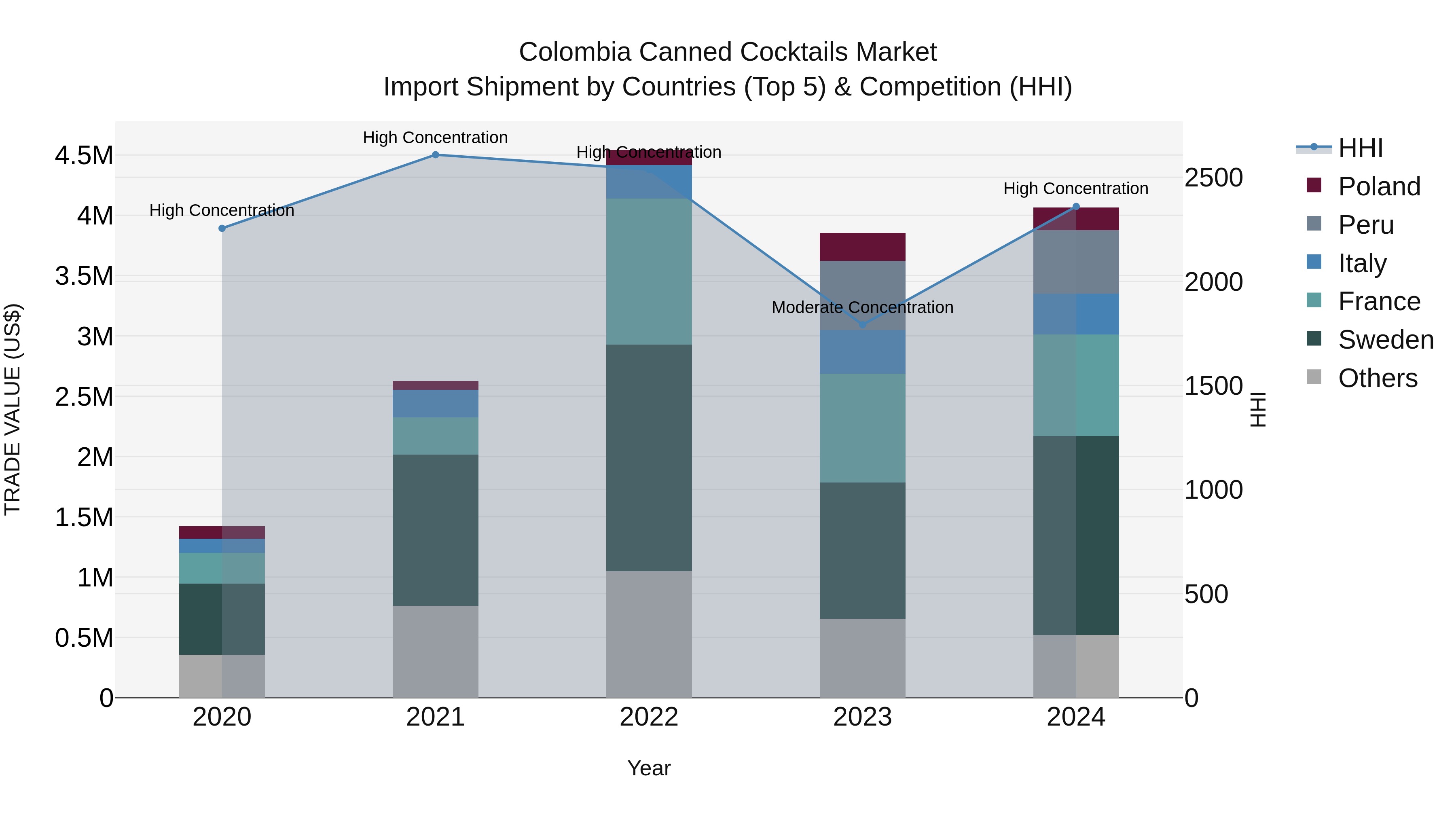 Colombia Canned Cocktails Market: Top 5 Importing Countries and Market Competition (HHI) Analysis