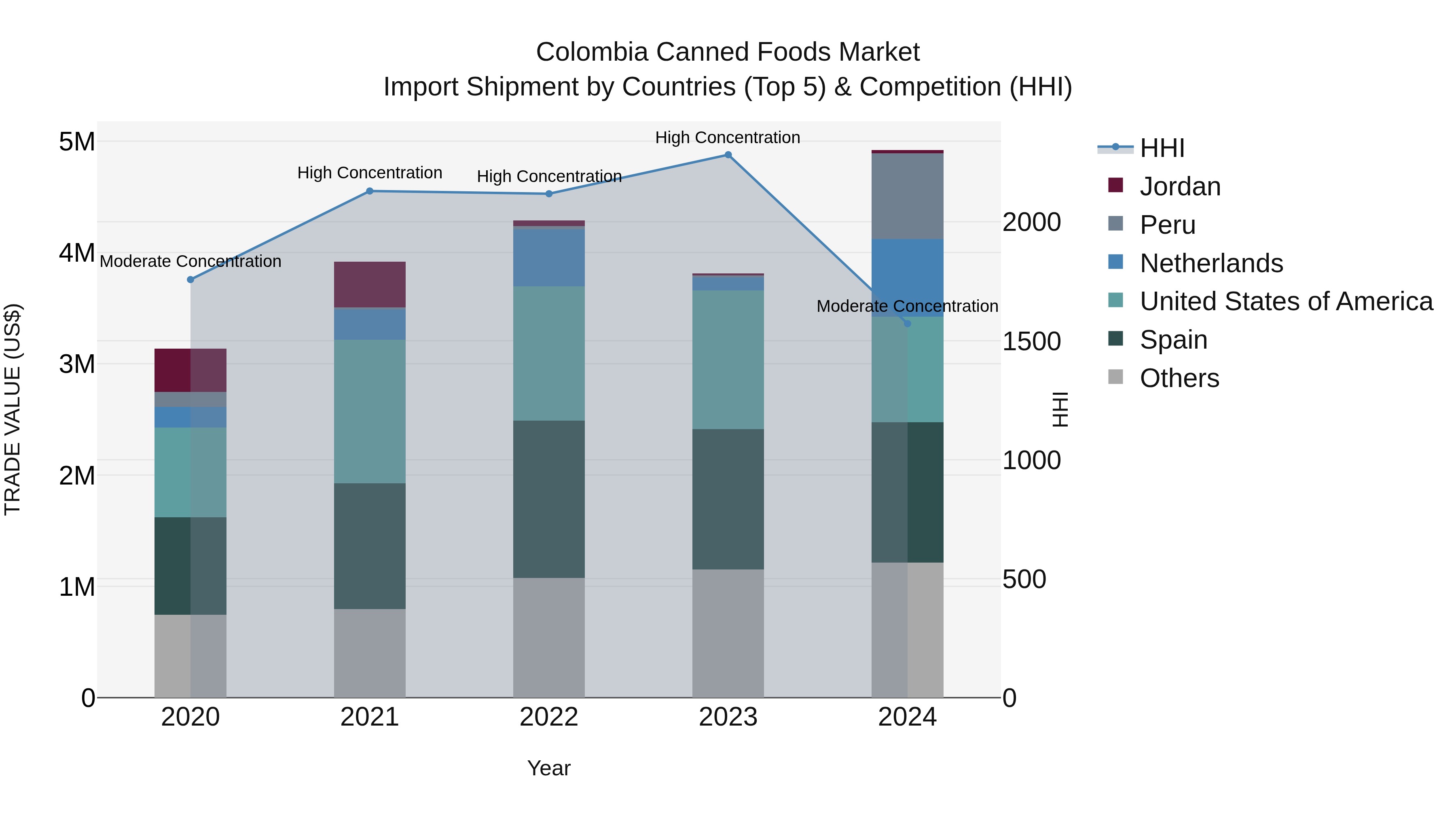 Colombia Canned Foods Market: Top 5 Importing Countries and Market Competition (HHI) Analysis