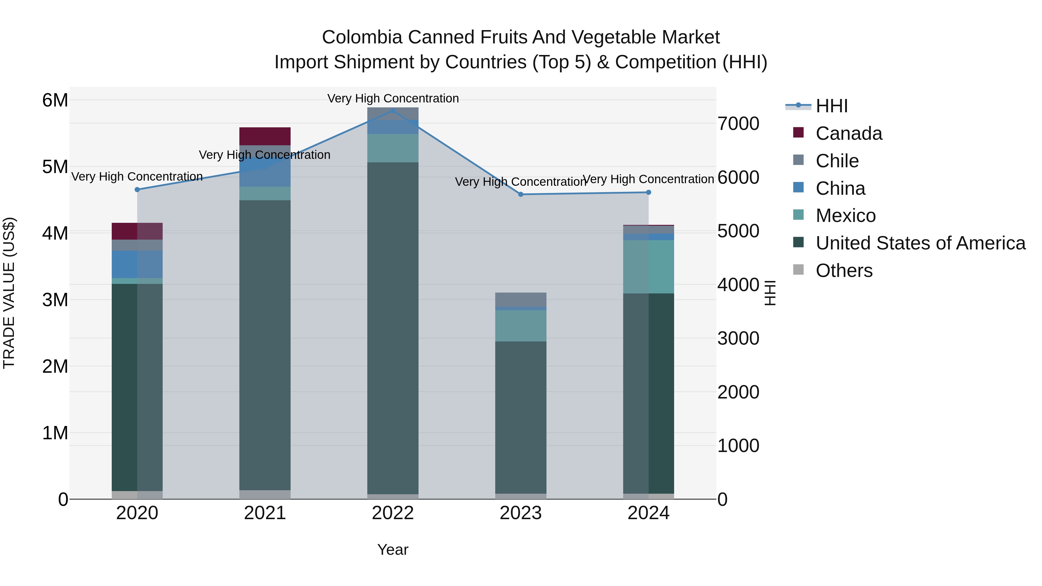 Colombia Canned Fruits and Vegetable Market: Top 5 Importing Countries and Market Competition (HHI) Analysis