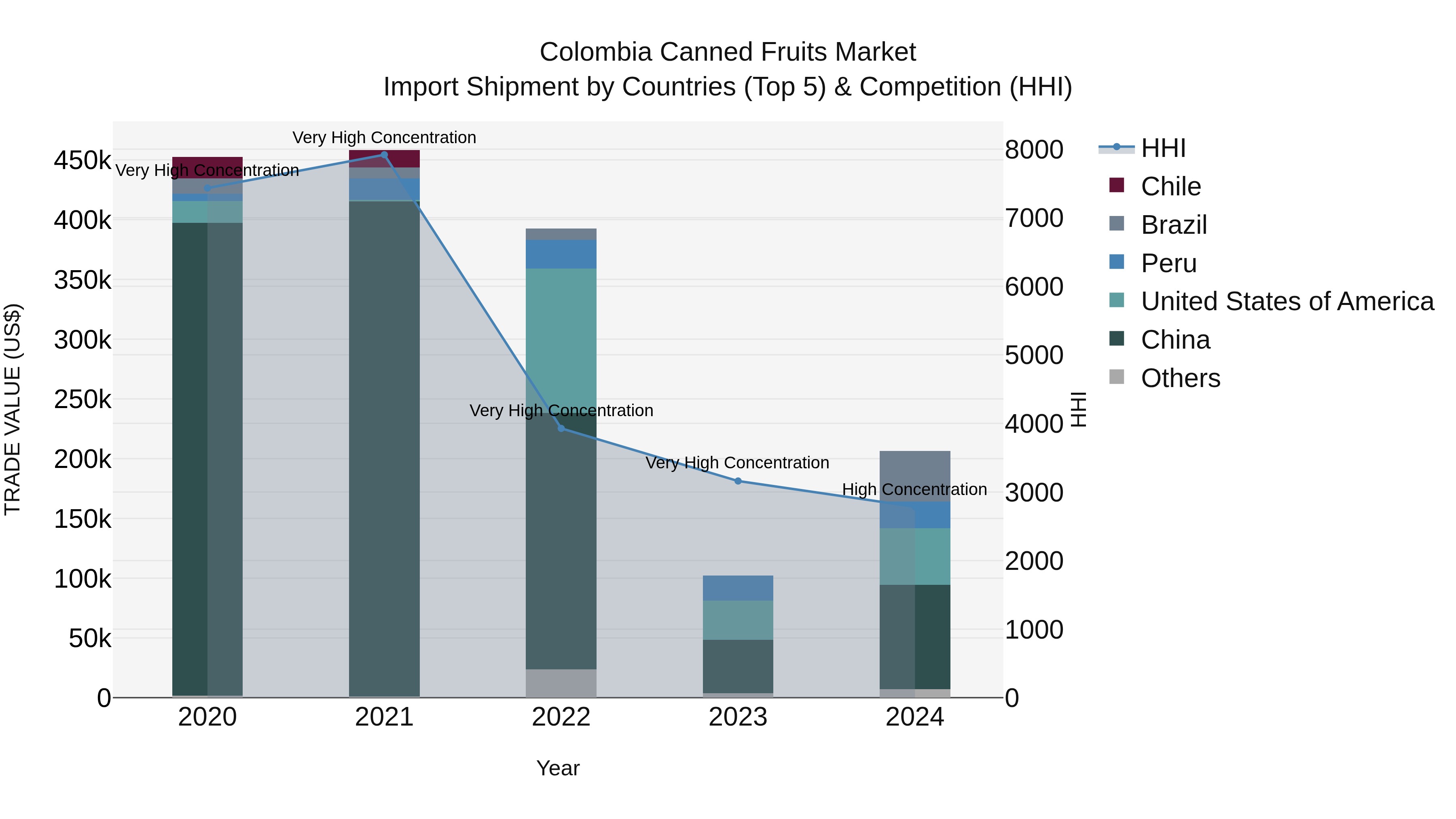 Colombia Canned Fruits Market: Top 5 Importing Countries and Market Competition (HHI) Analysis