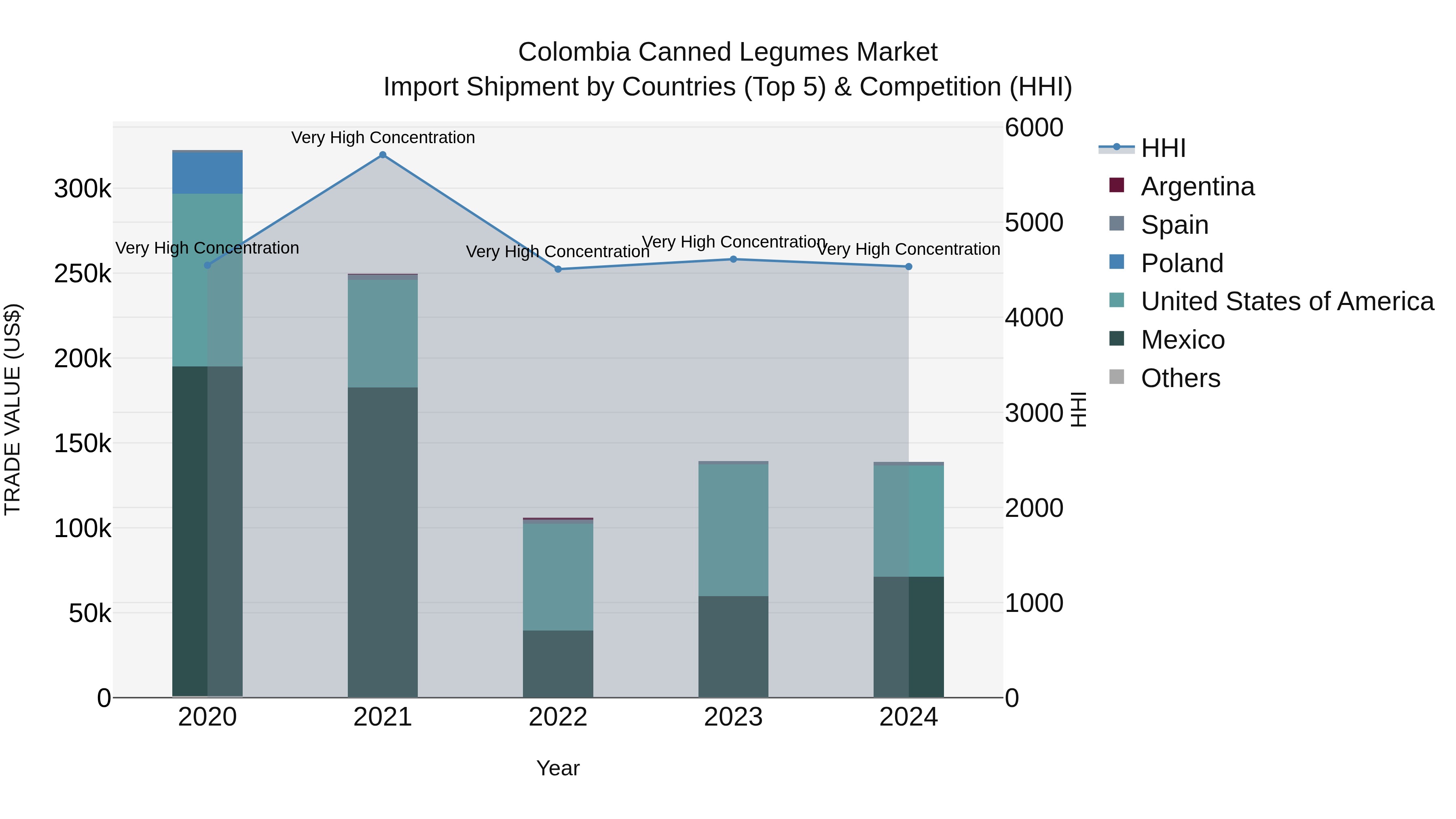Colombia Canned Legumes Market: Top 5 Importing Countries and Market Competition (HHI) Analysis