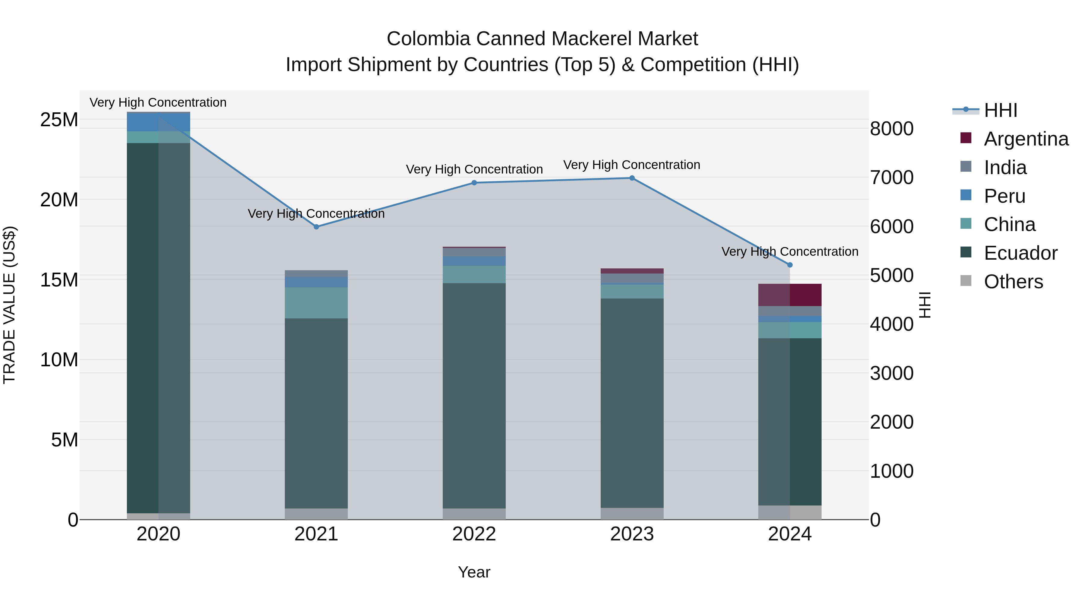 Colombia Canned Mackerel Market: Top 5 Importing Countries and Market Competition (HHI) Analysis
