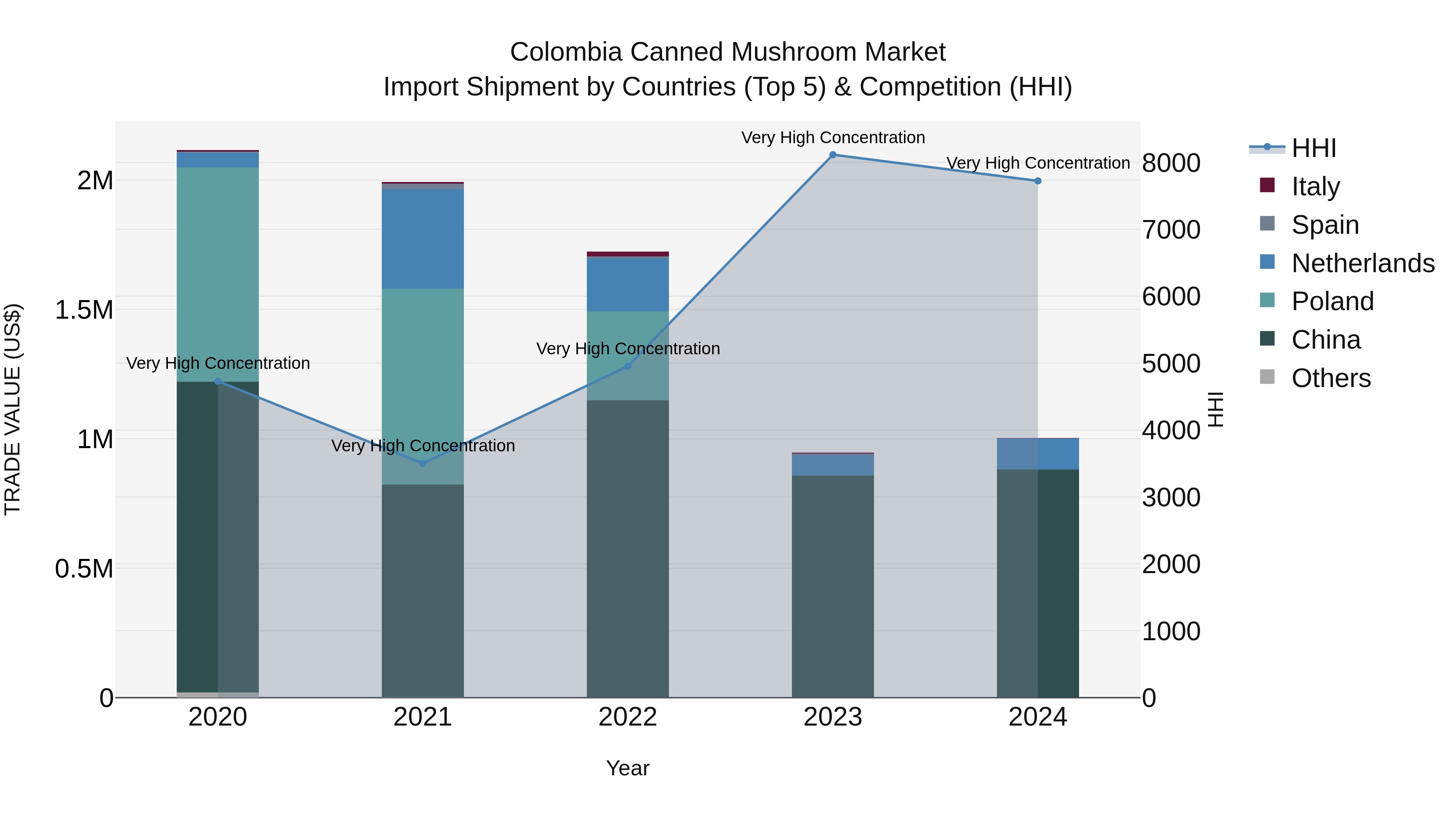 Colombia Canned Mushroom Market: Top 5 Importing Countries and Market Competition (HHI) Analysis
