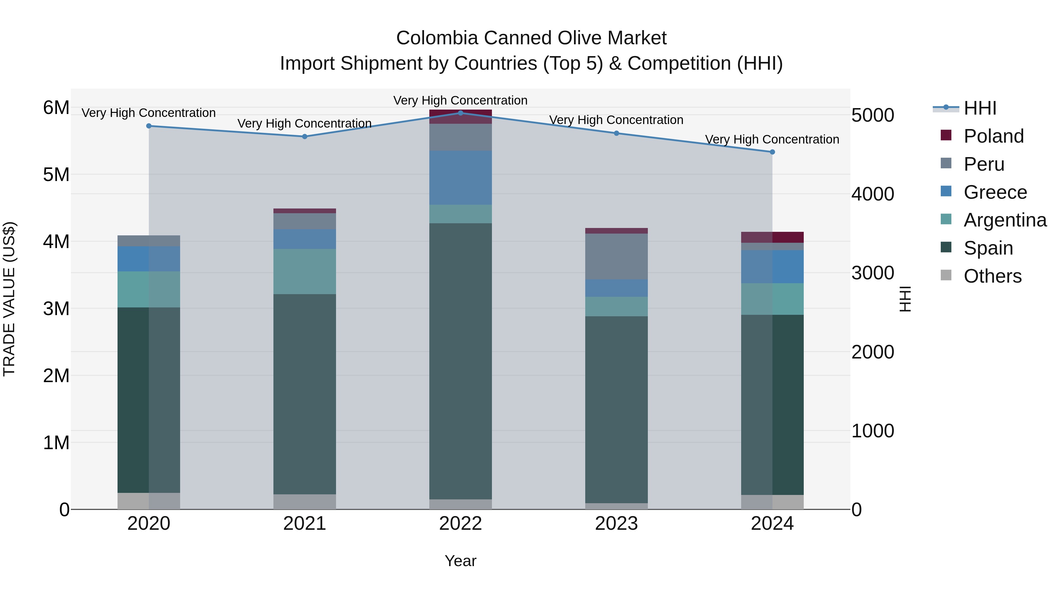 Colombia Canned Olive Market: Top 5 Importing Countries and Market Competition (HHI) Analysis