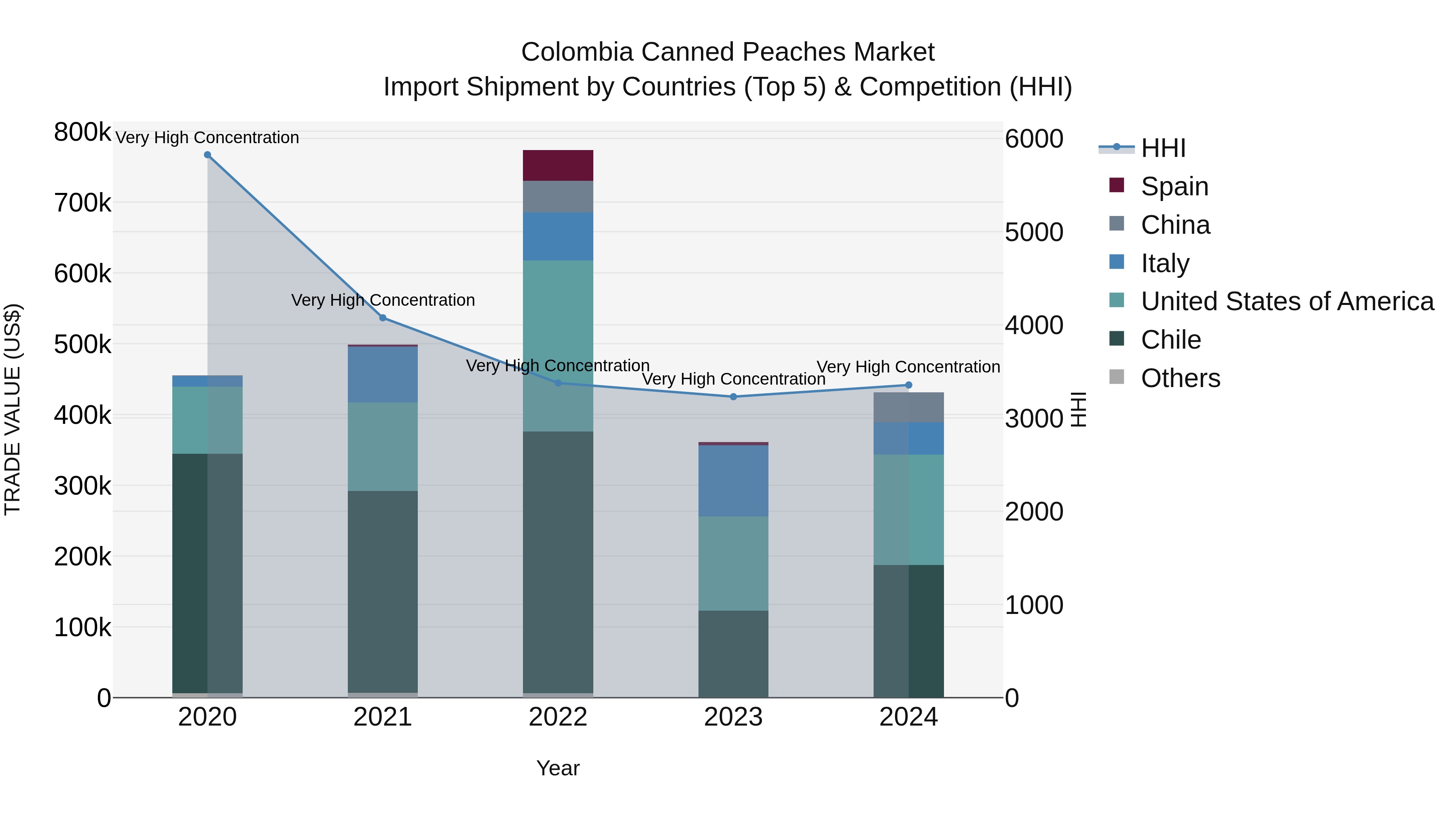 Colombia Canned Peaches Market: Top 5 Importing Countries and Market Competition (HHI) Analysis