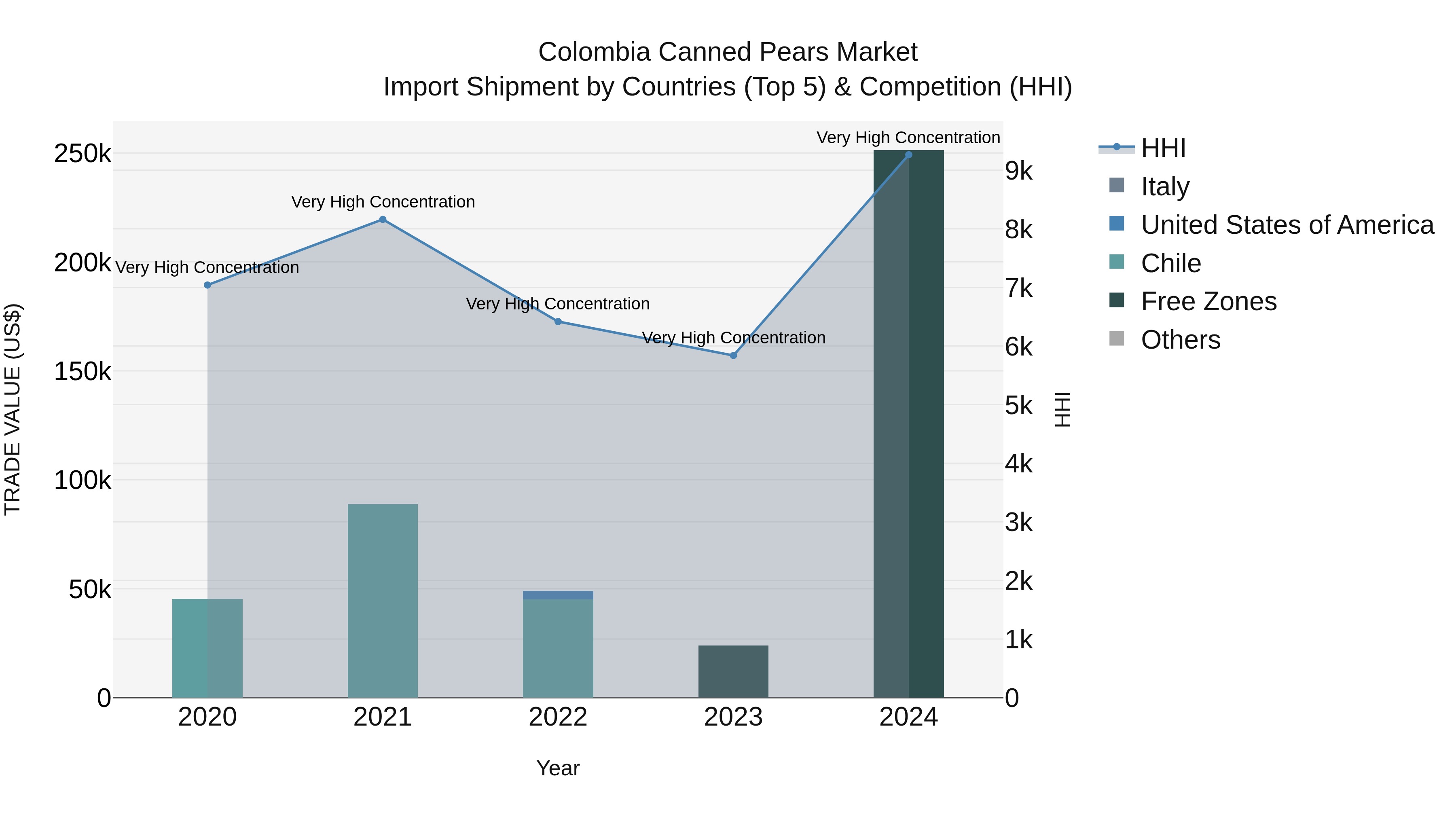 Colombia Canned Pears Market: Top 5 Importing Countries and Market Competition (HHI) Analysis