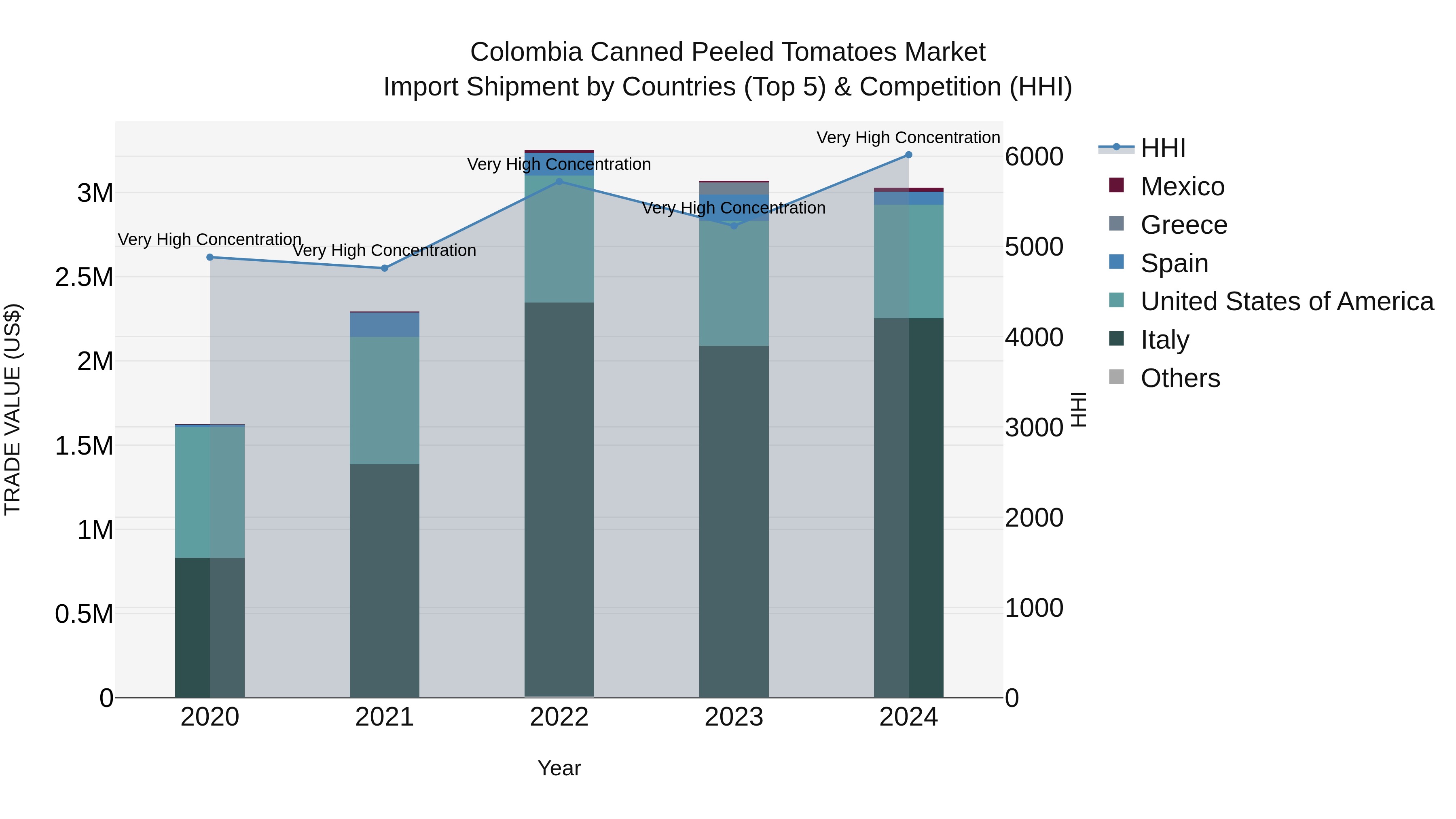 Colombia Canned Peeled Tomatoes Market: Top 5 Importing Countries and Market Competition (HHI) Analysis
