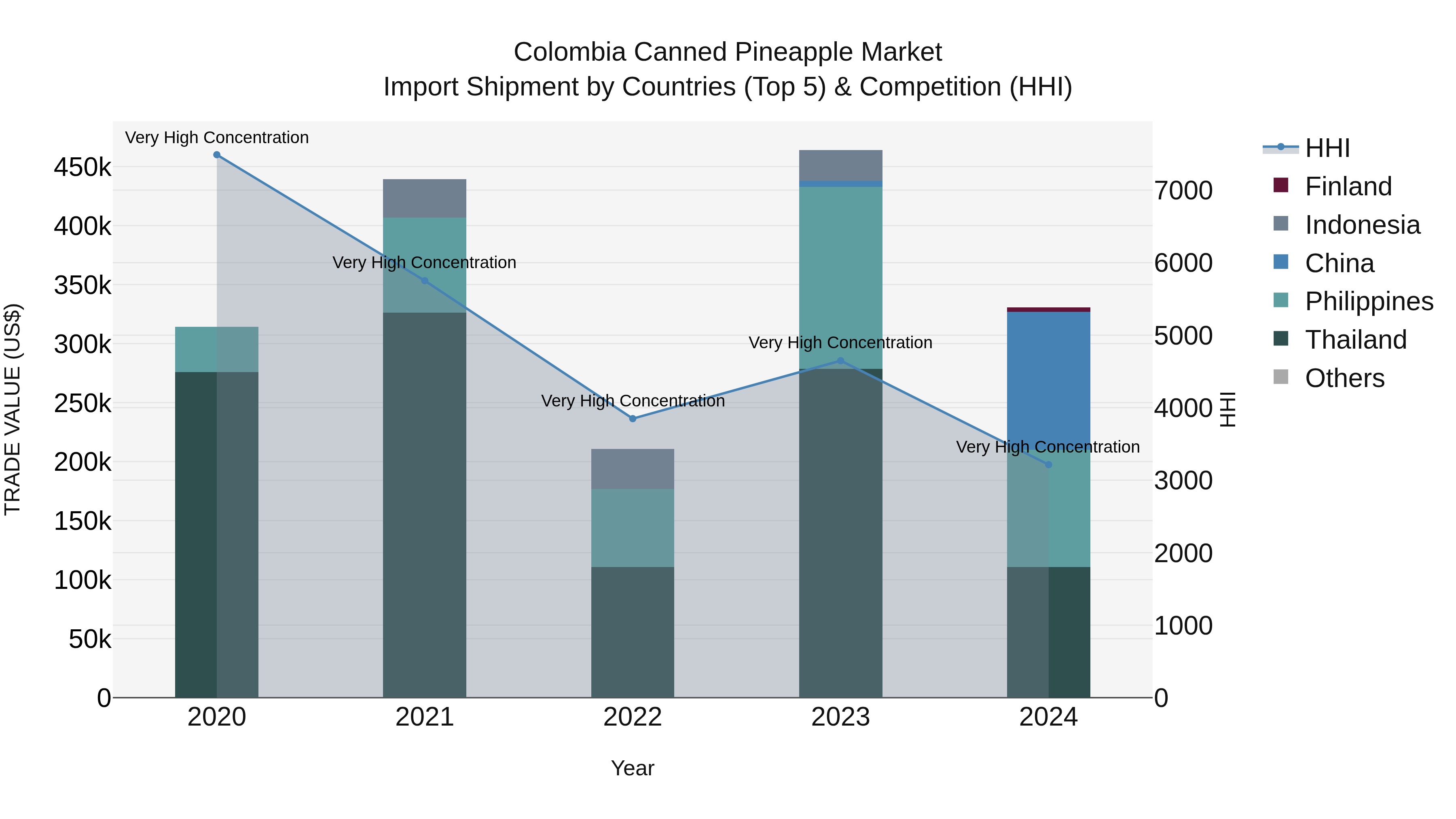 Colombia Canned Pineapple Market: Top 5 Importing Countries and Market Competition (HHI) Analysis