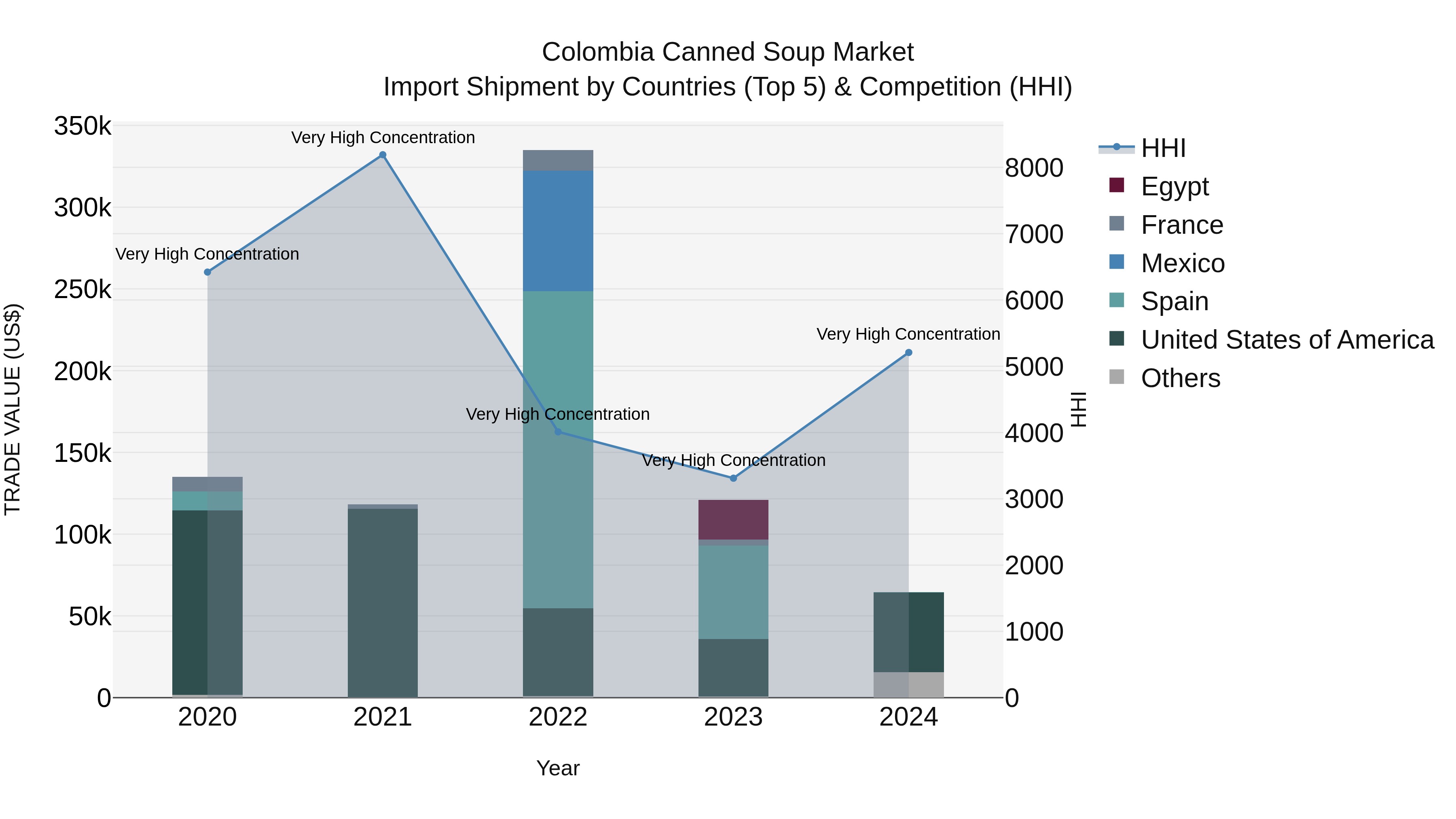 Colombia Canned Soup Market: Top 5 Importing Countries and Market Competition (HHI) Analysis